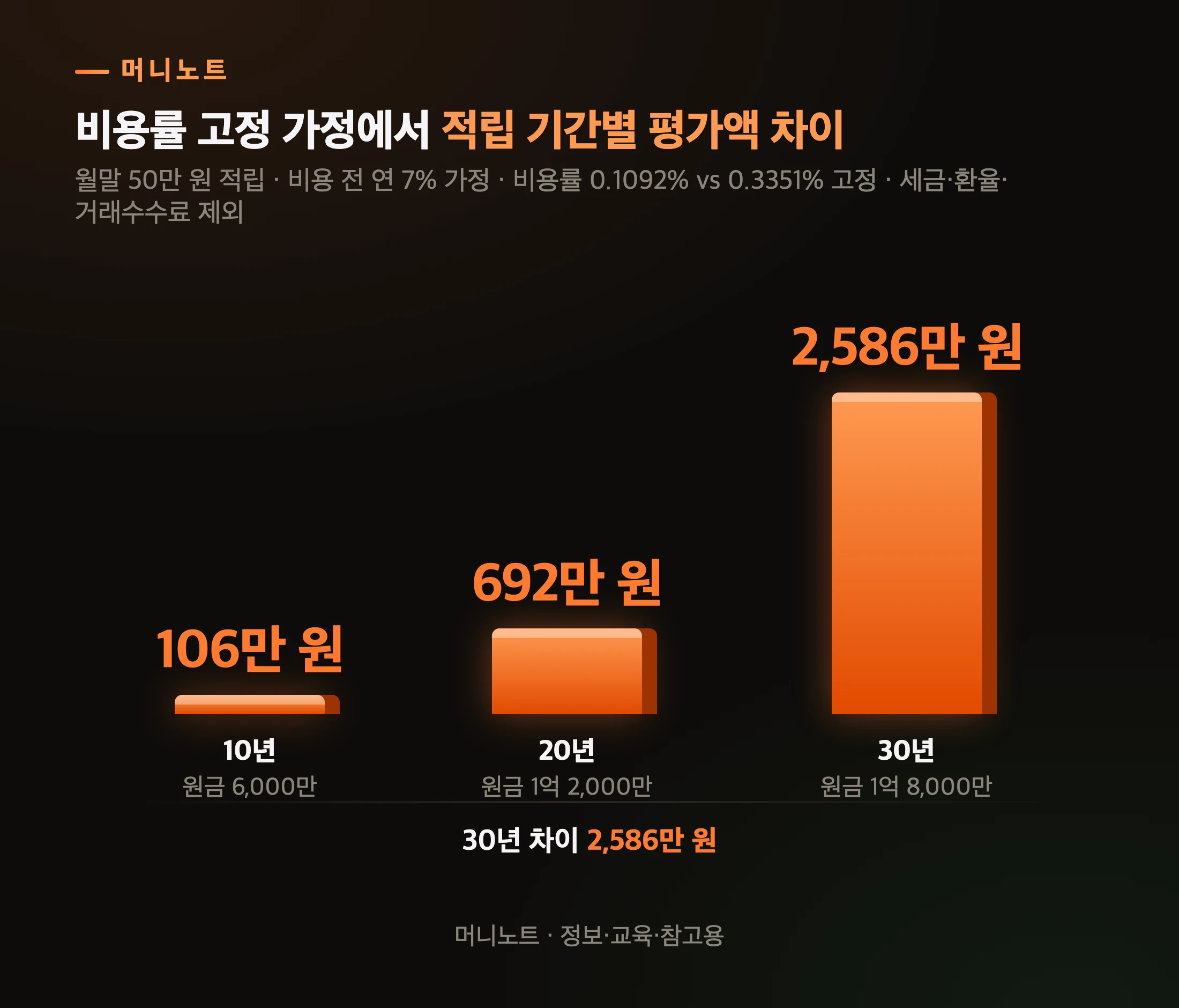 매달 50만 원 적립 시 비용 차이