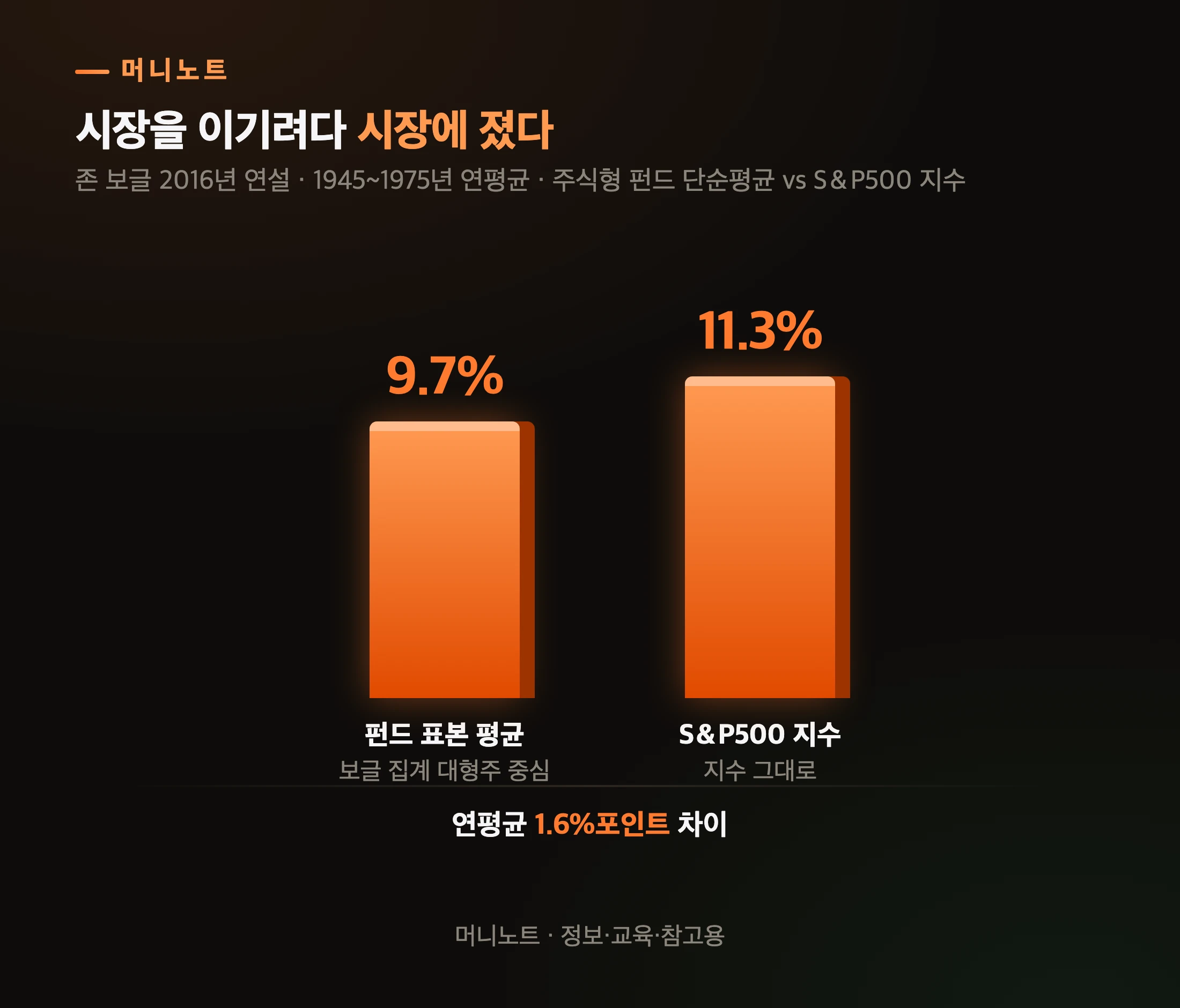 1945~1975년 펀드 평균과 S&P500