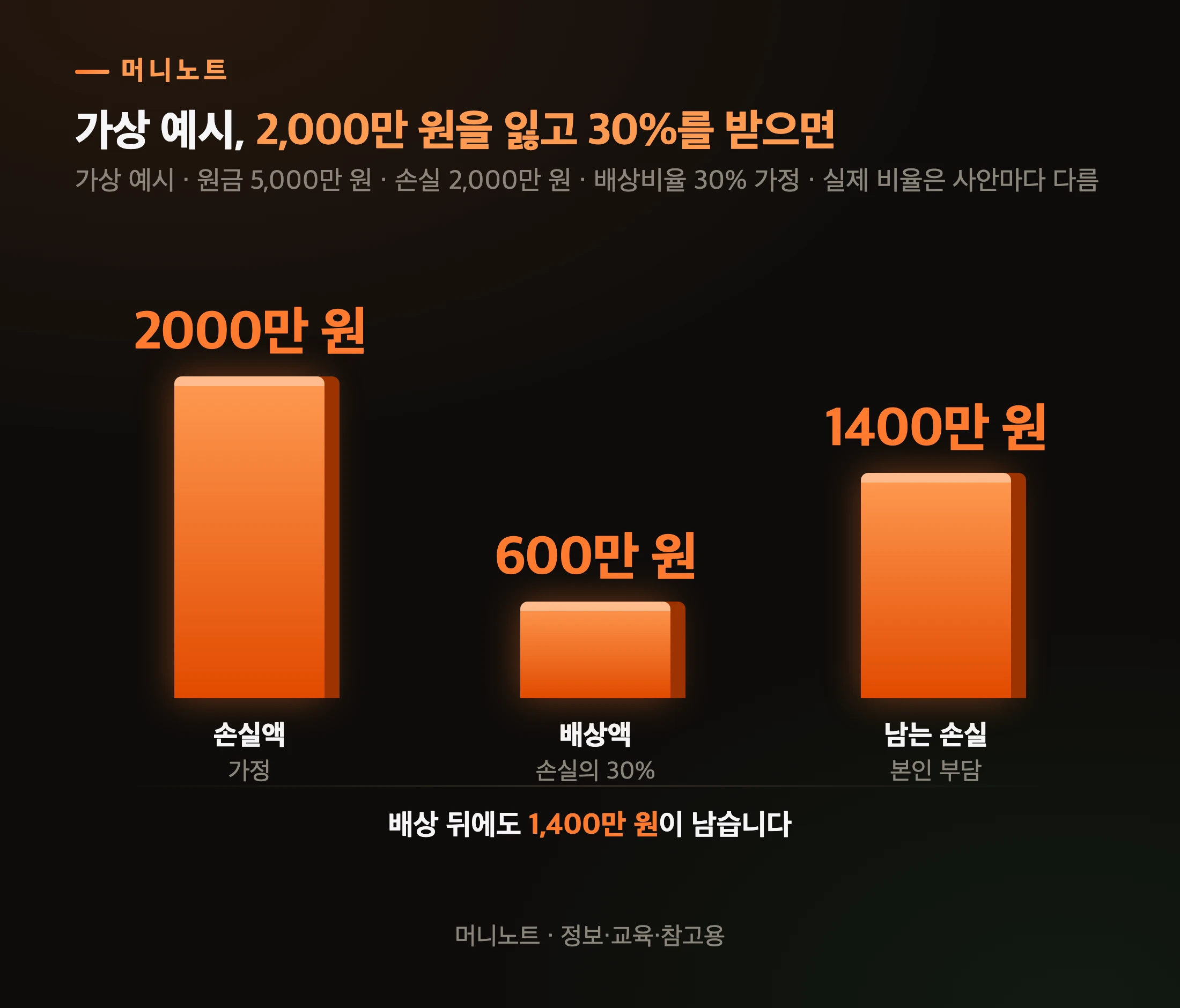 가상 예시 손실 2,000만 원