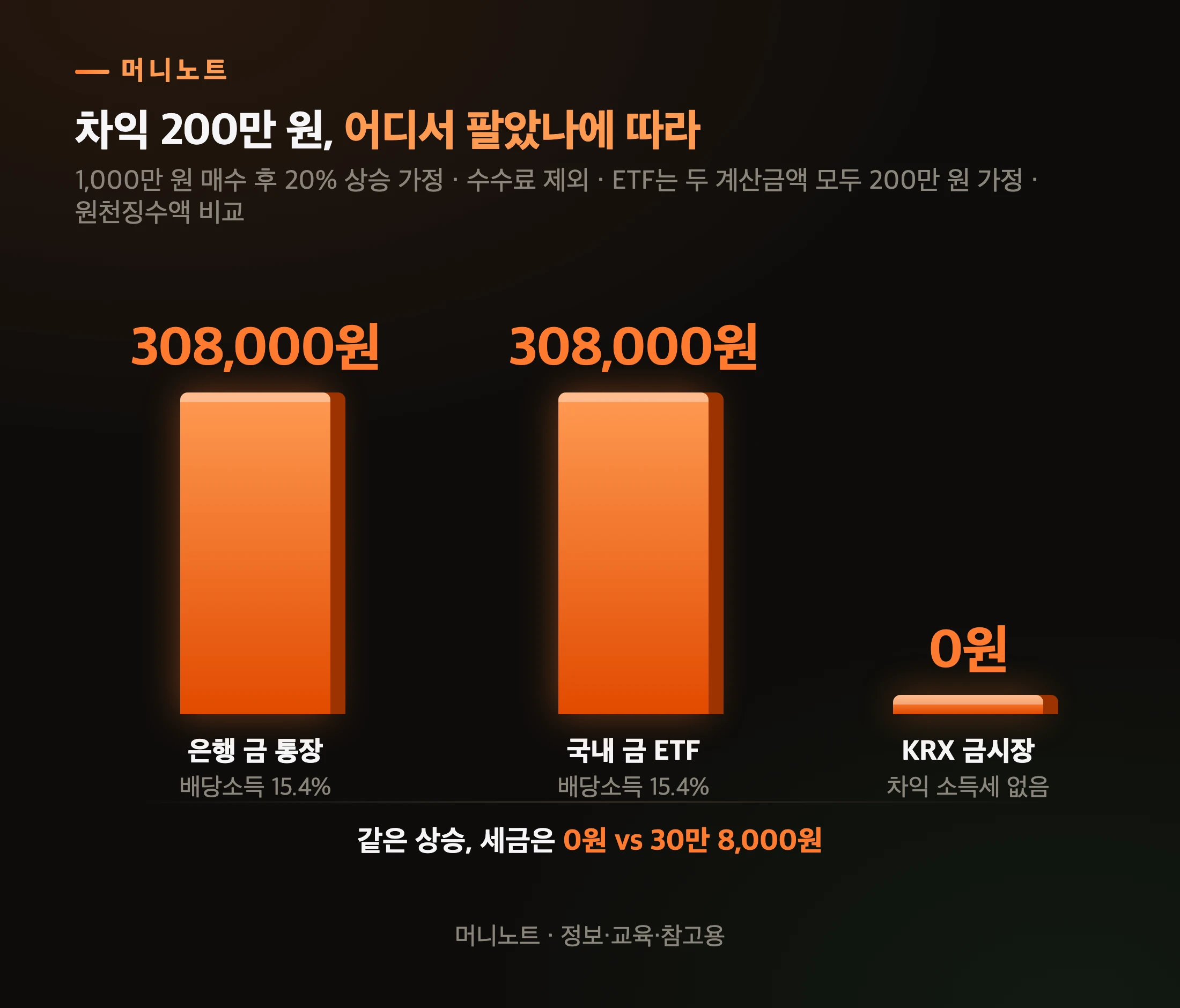 차익 200만 원일 때 세금