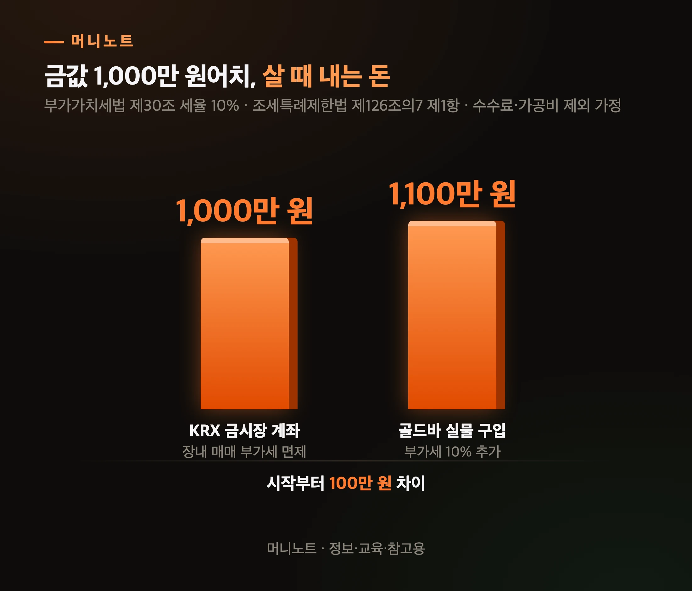 같은 금 1,000만 원어치를 살 때