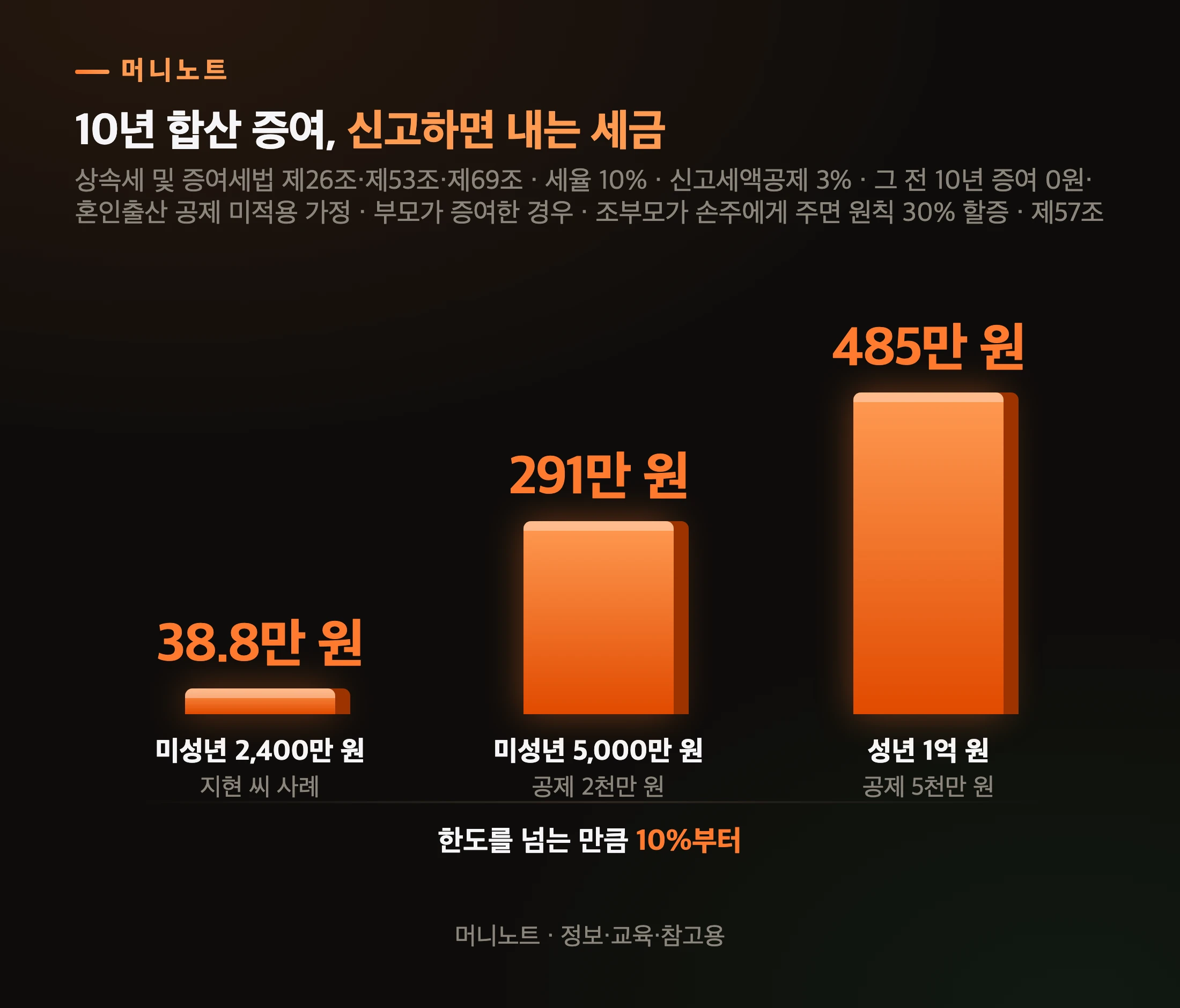 증여 금액별 신고 시 납부세액