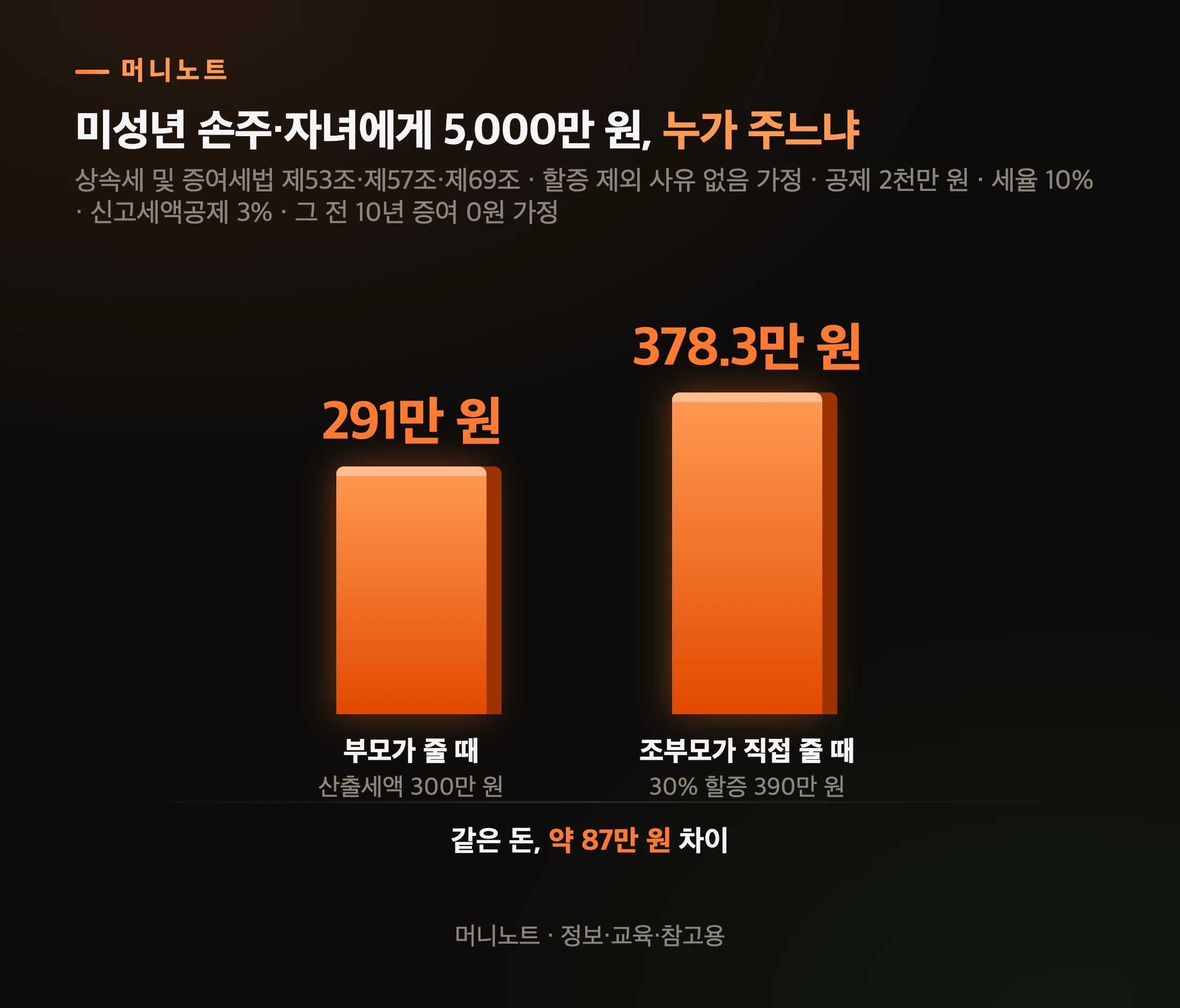 누가 주느냐에 따른 세금