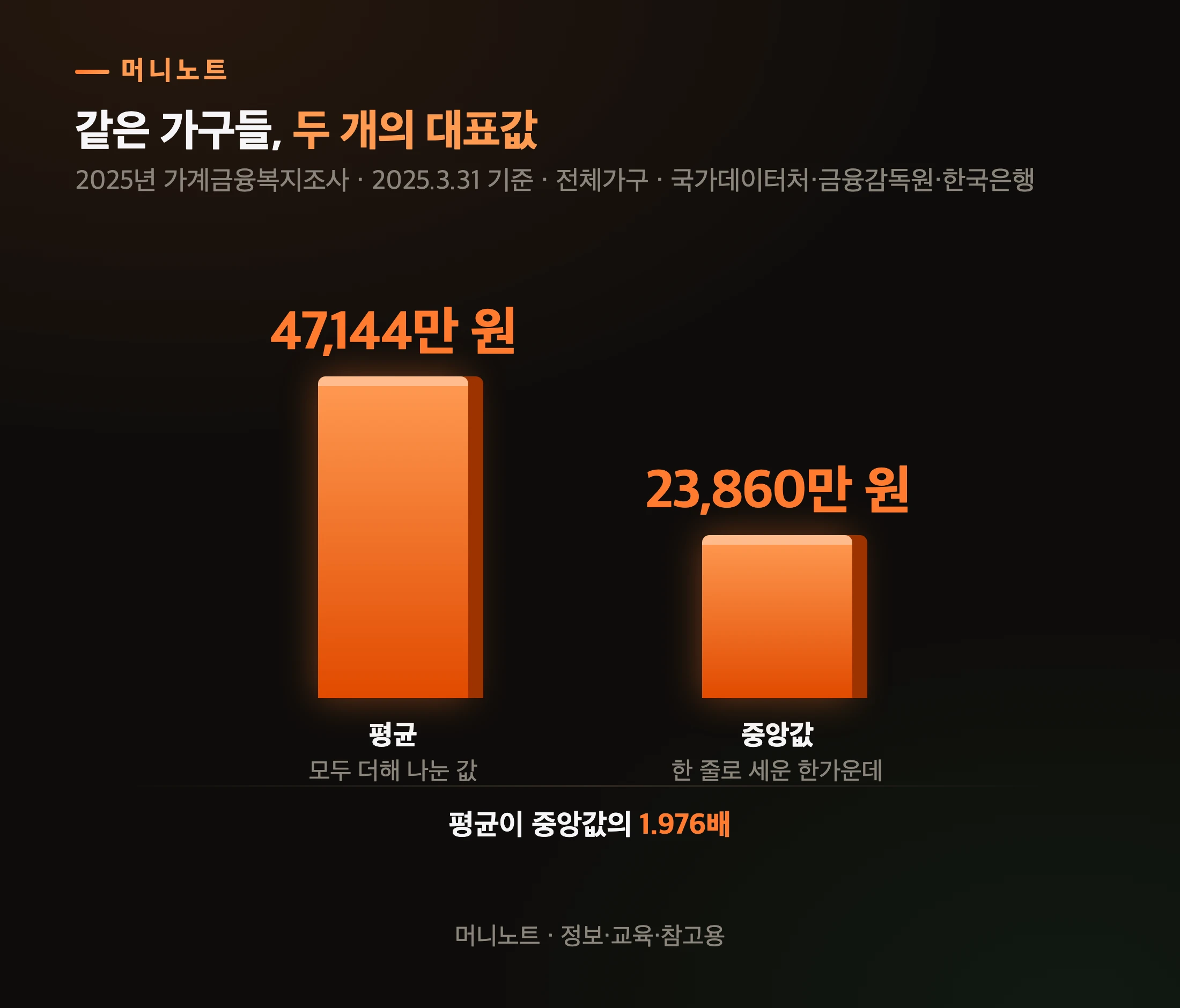 전체 가구 순자산 평균과 중앙값