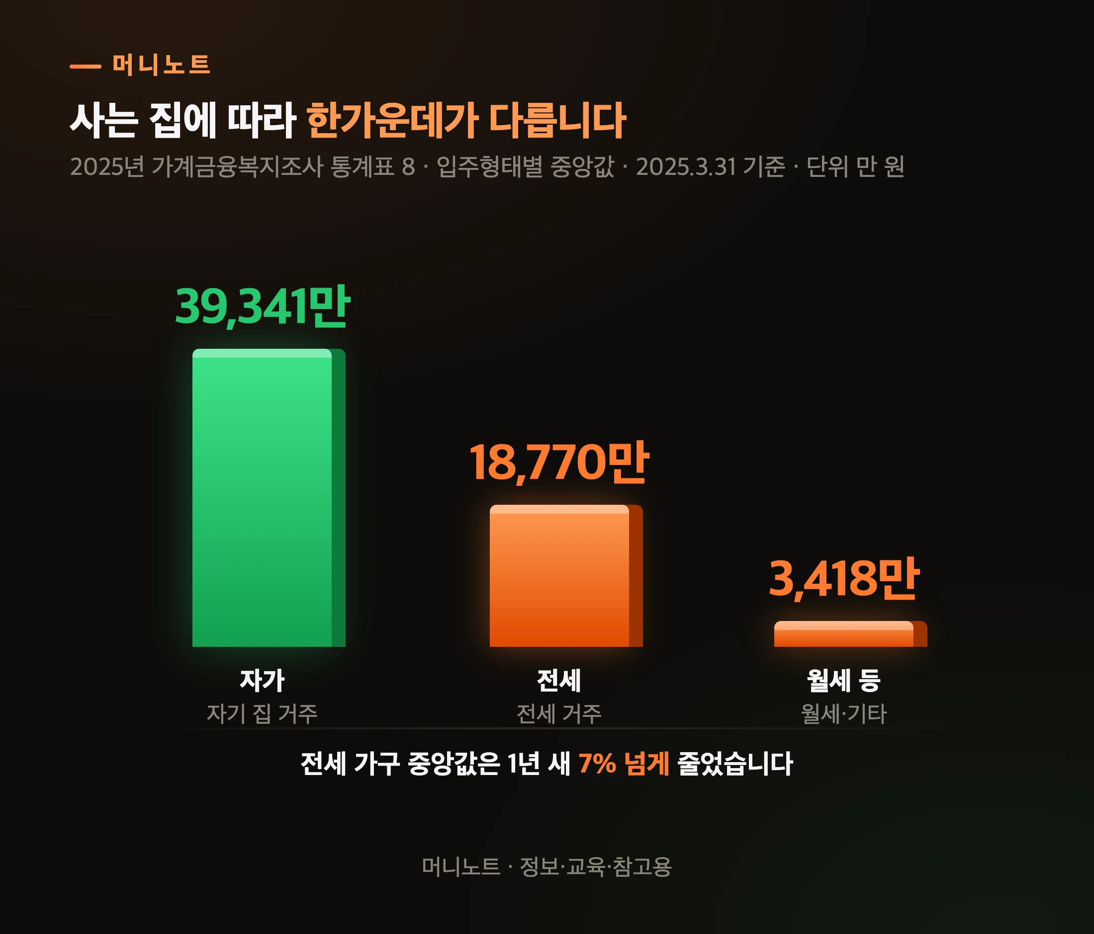 입주형태별 순자산 중앙값