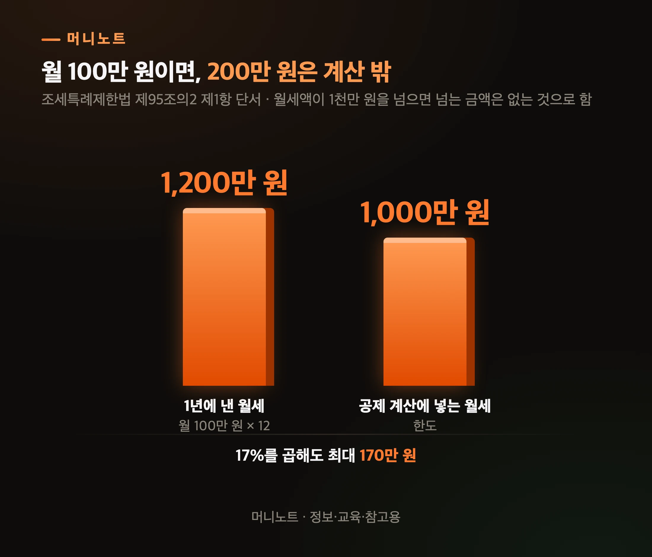 1년 월세 1,200만 원 중 공제 대상