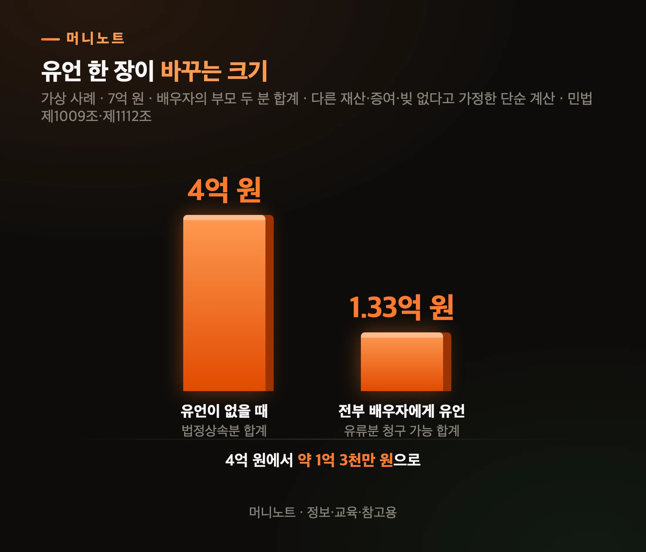 유언이 있을 때와 없을 때 배우자 부모의 몫