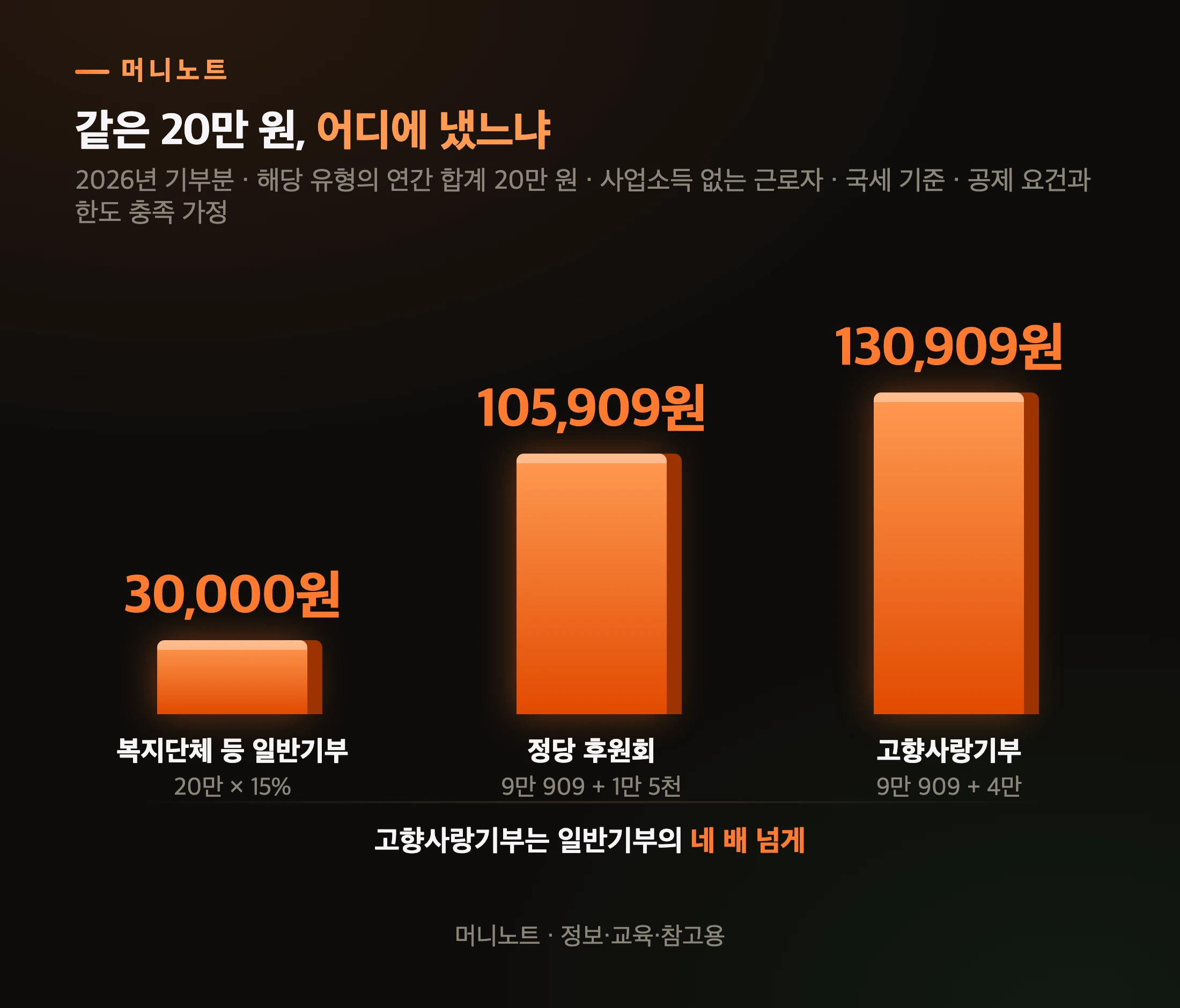 같은 20만 원, 기부처별 세액공제