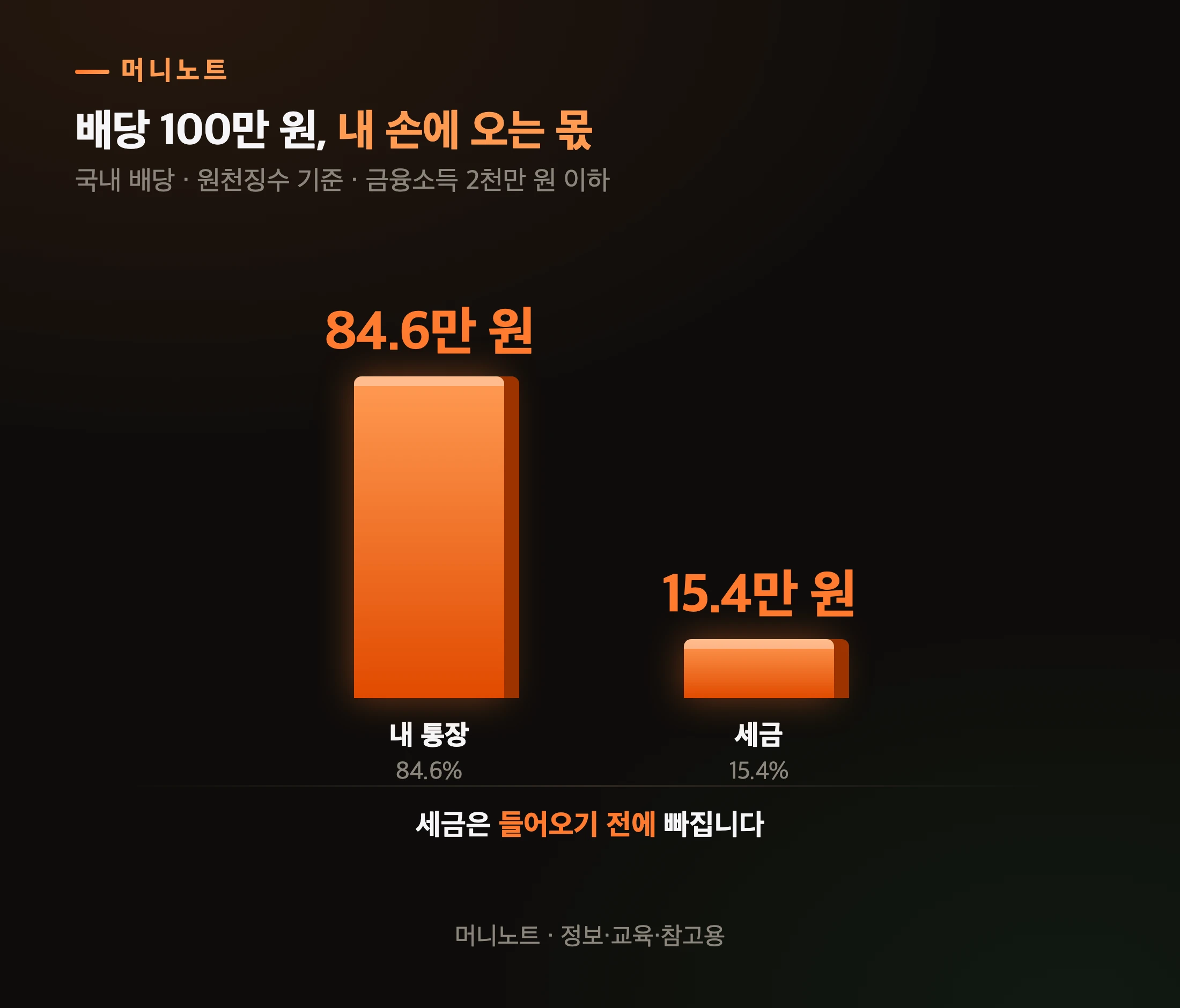 배당 100만 원 중 내 몫
