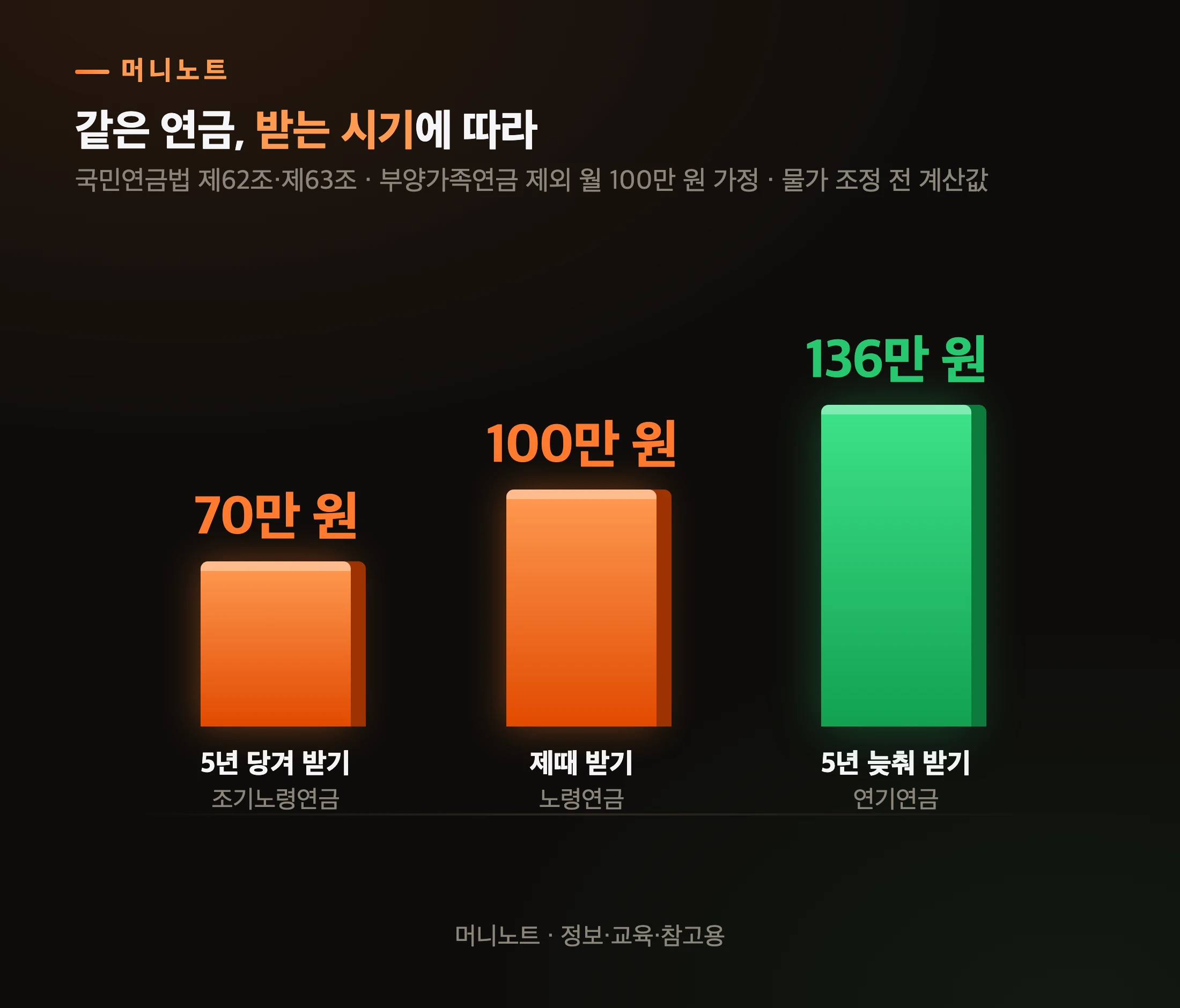 조기·정시·연기 비교