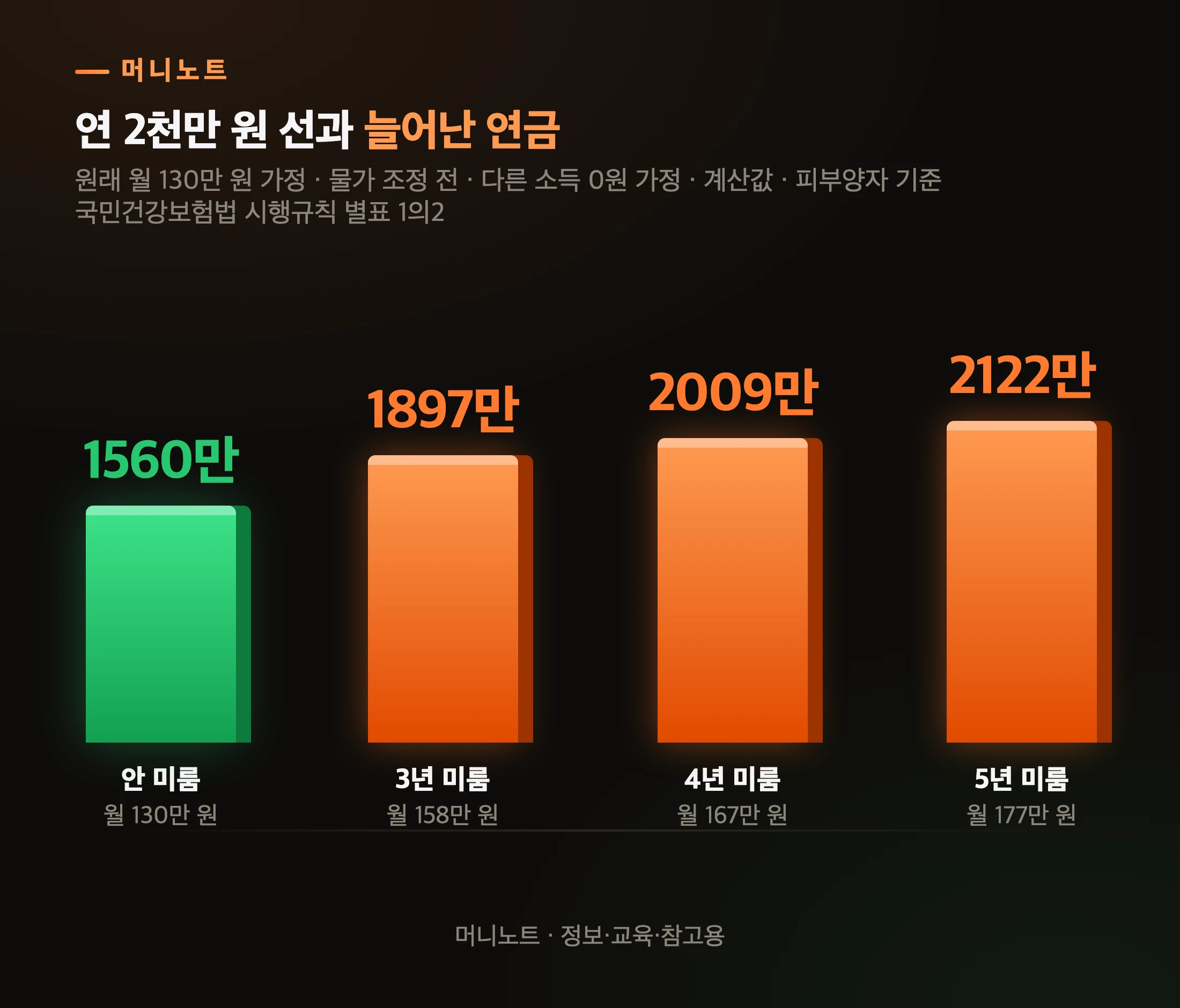 연기 기간별 연간 연금액
