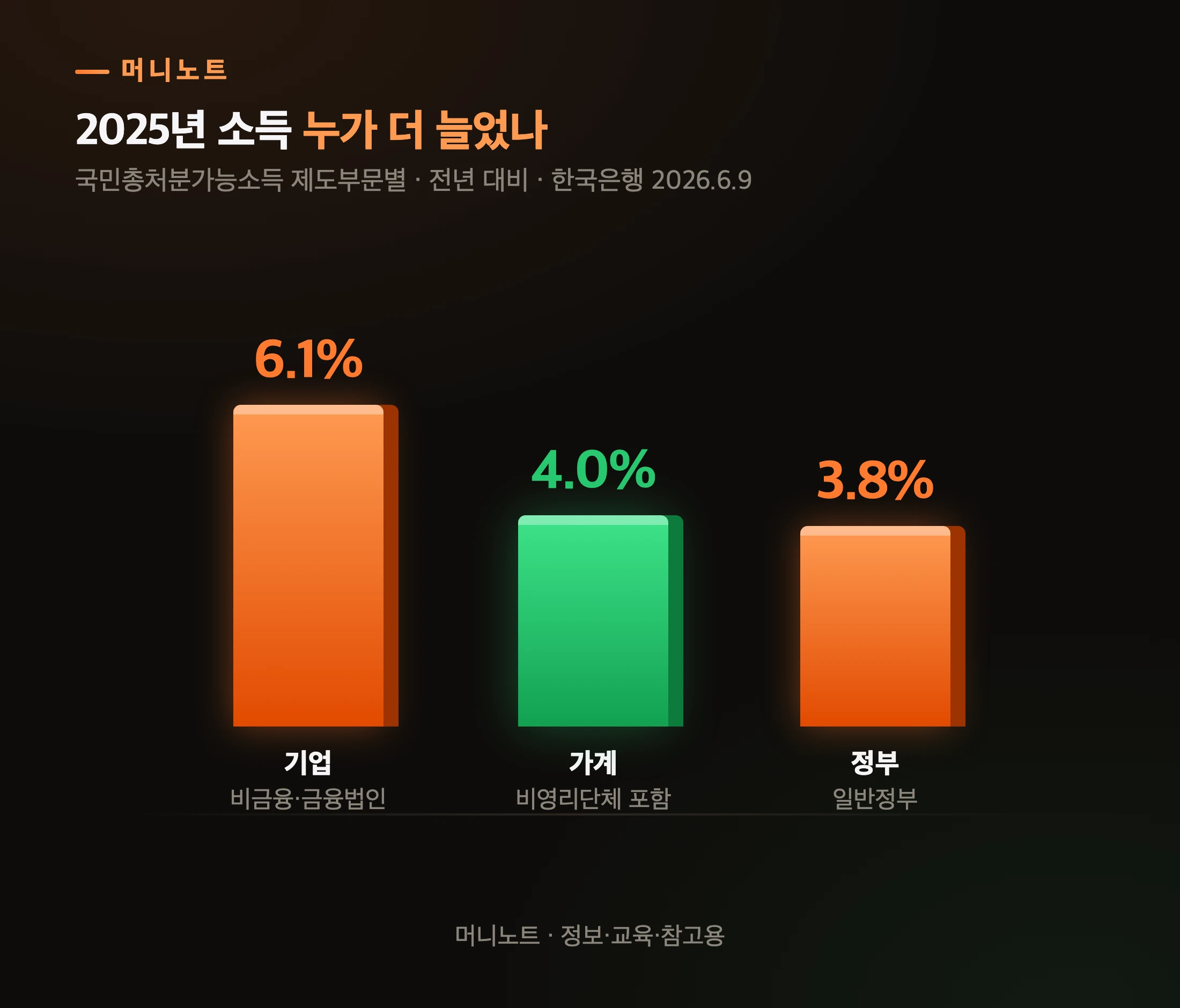 부문별 소득 증가율