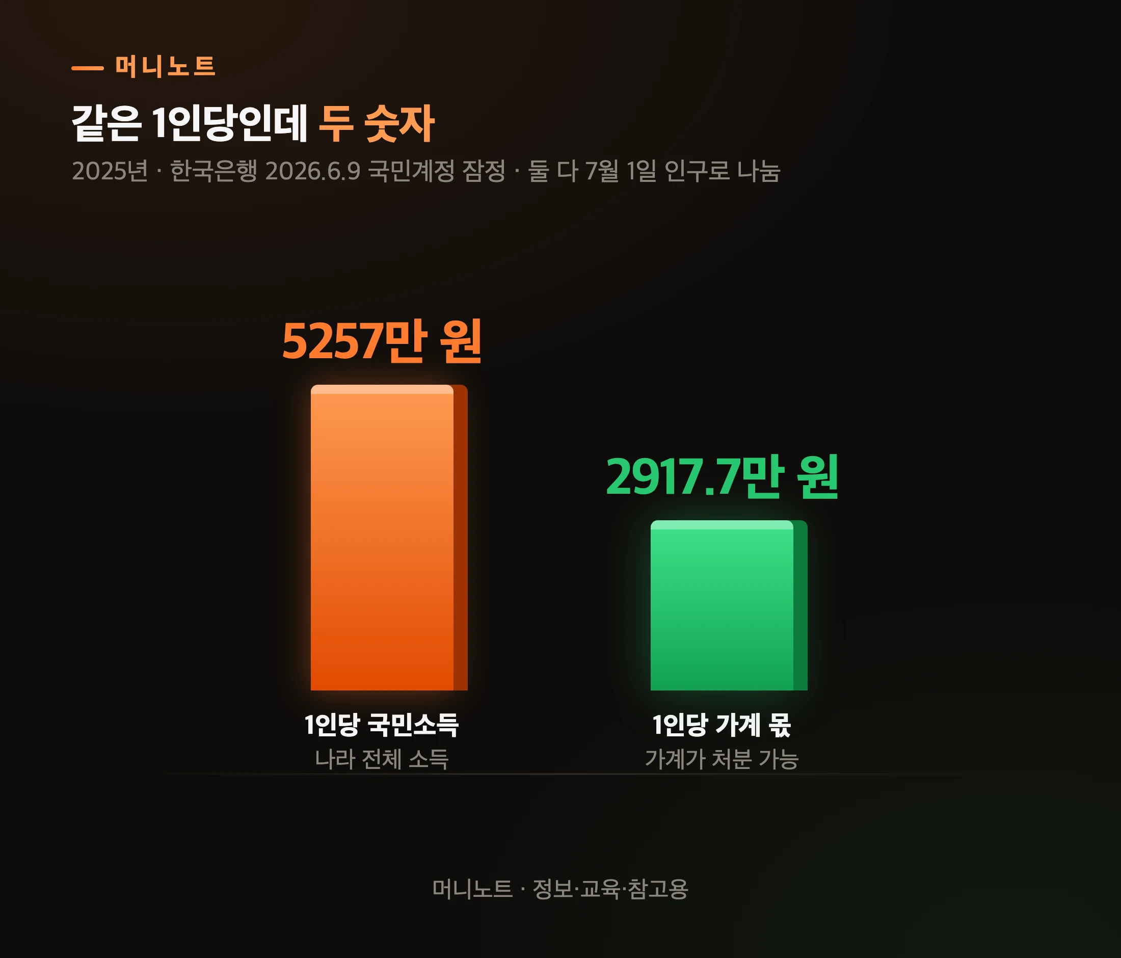 1인당 국민소득과 가계 몫