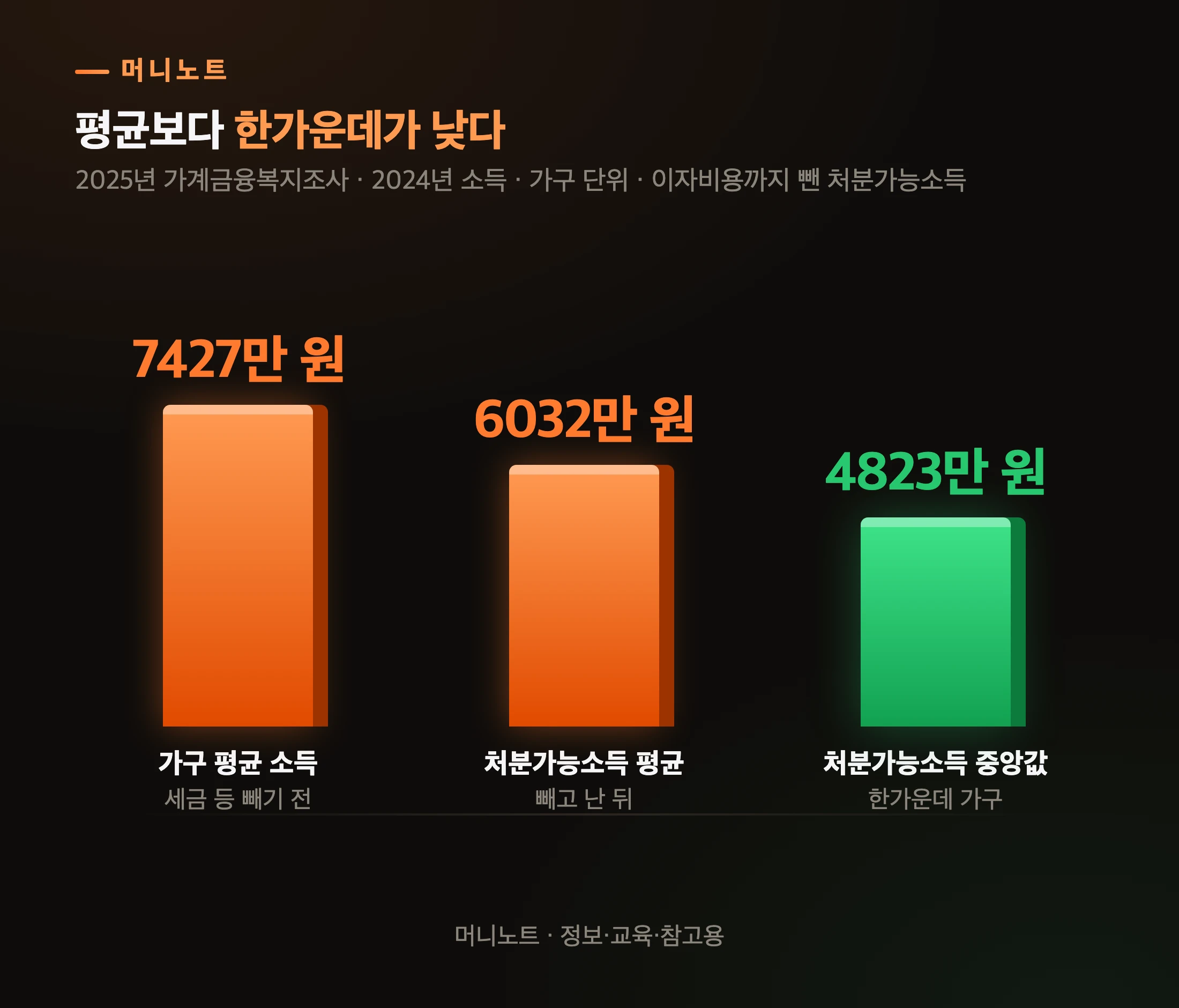 가구 처분가능소득 평균과 중앙값