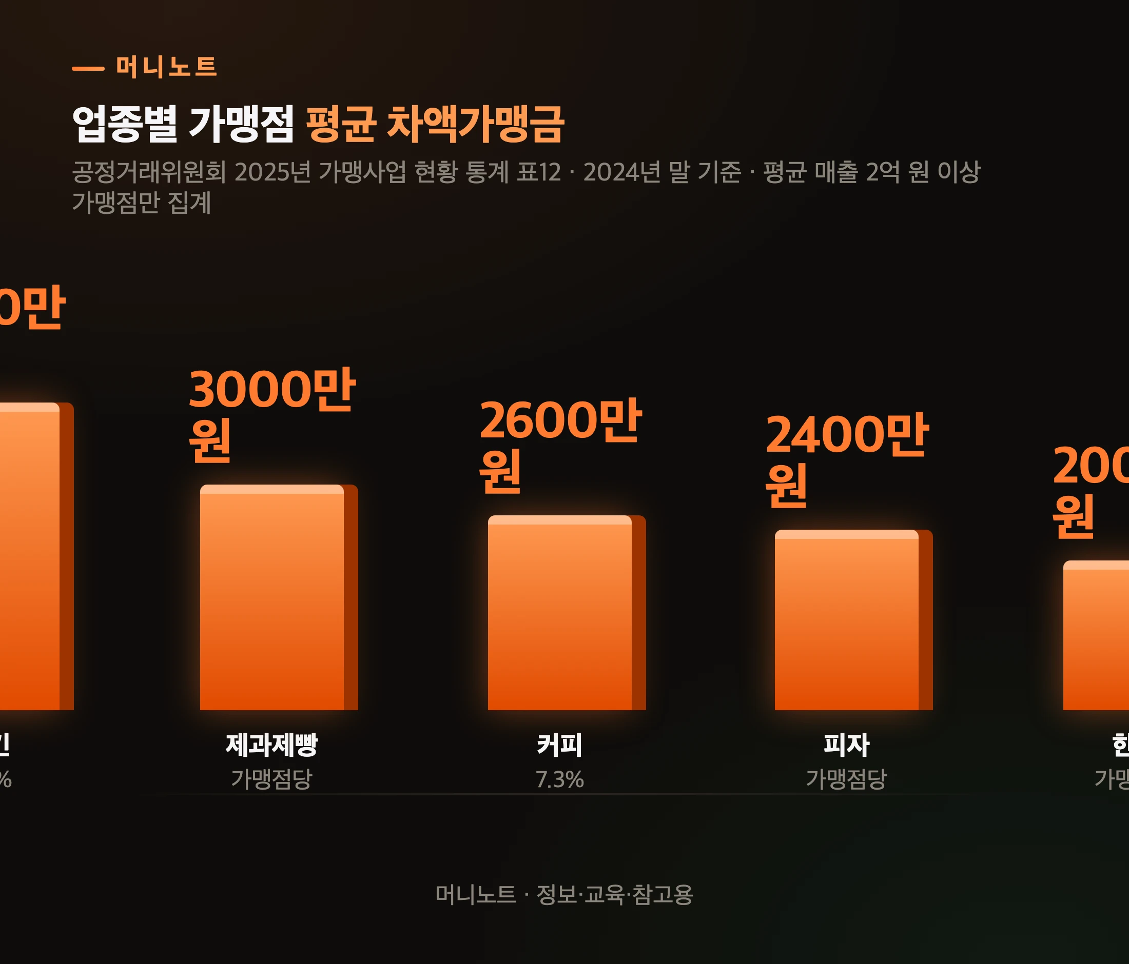 업종별 평균 차액가맹금