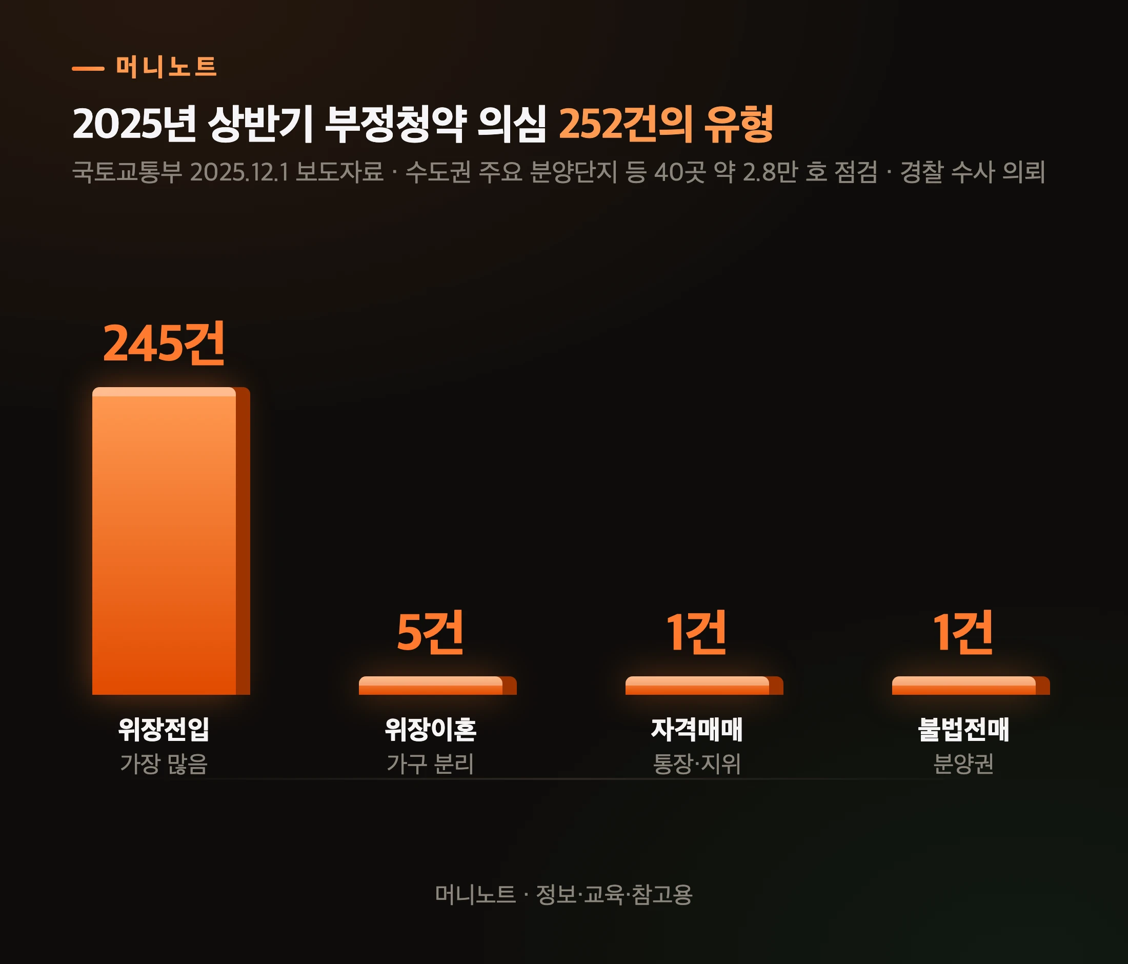 2025년 상반기 부정청약 유형