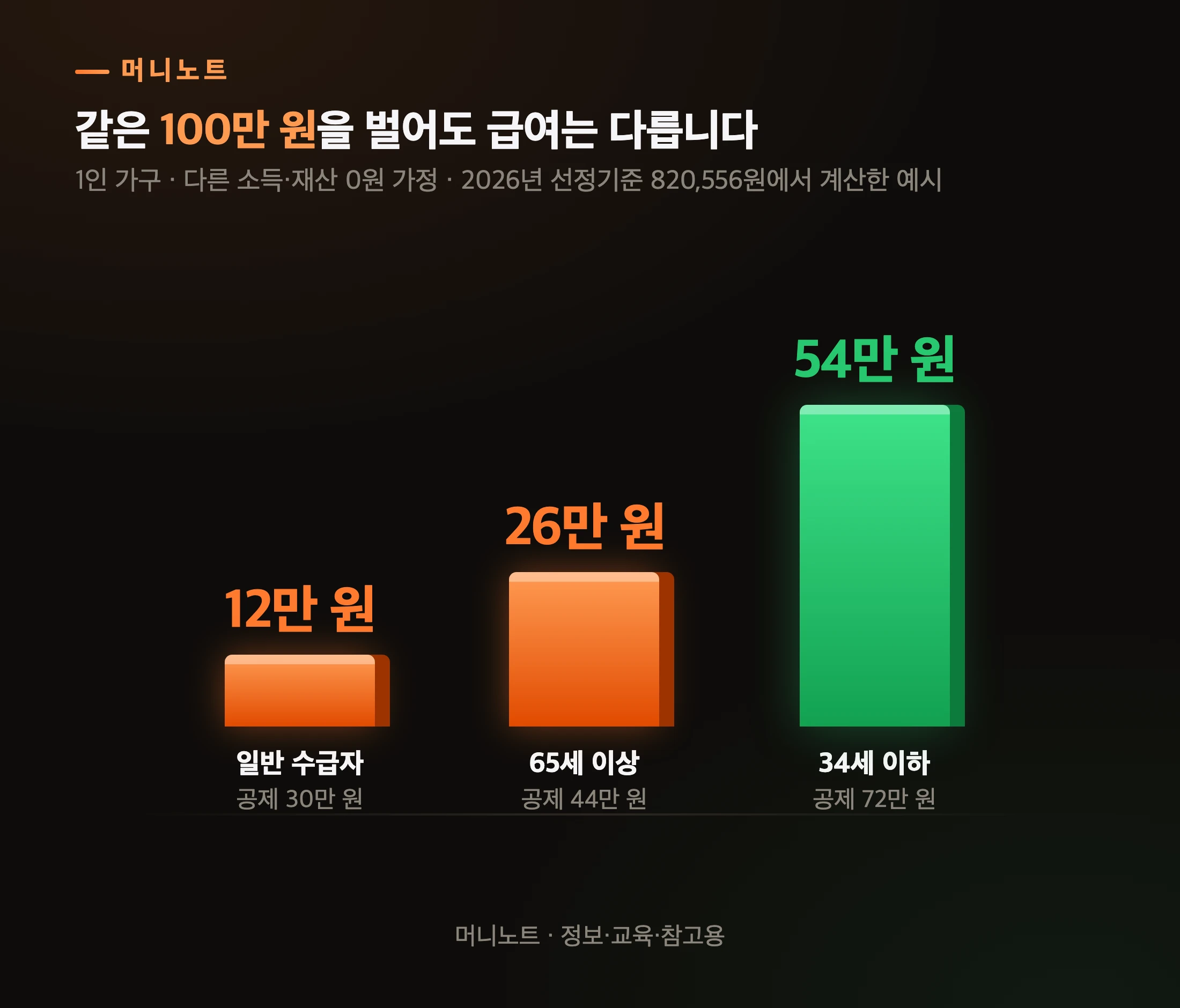 월 100만 원 벌 때 나이별 생계급여