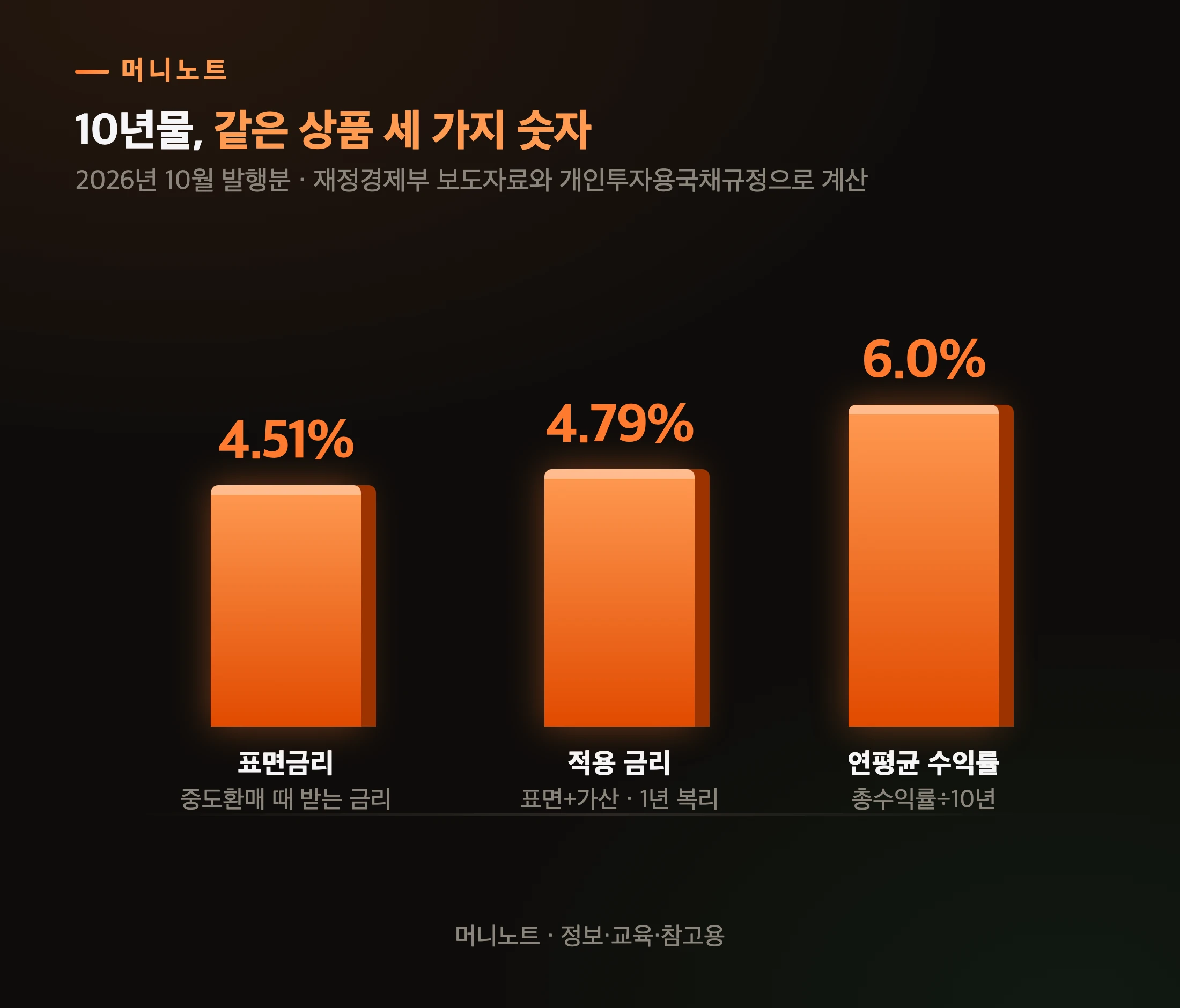 10년물 금리 세 가지