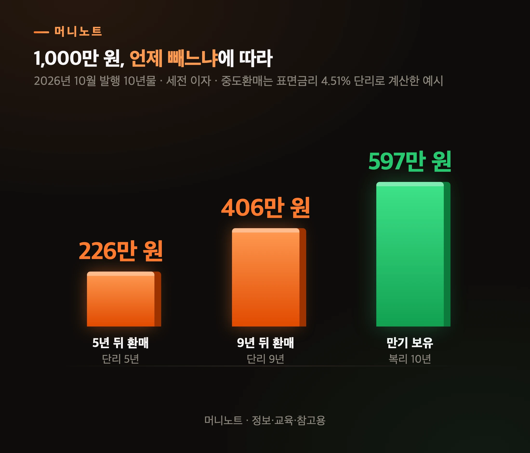 언제 빼느냐에 따른 이자