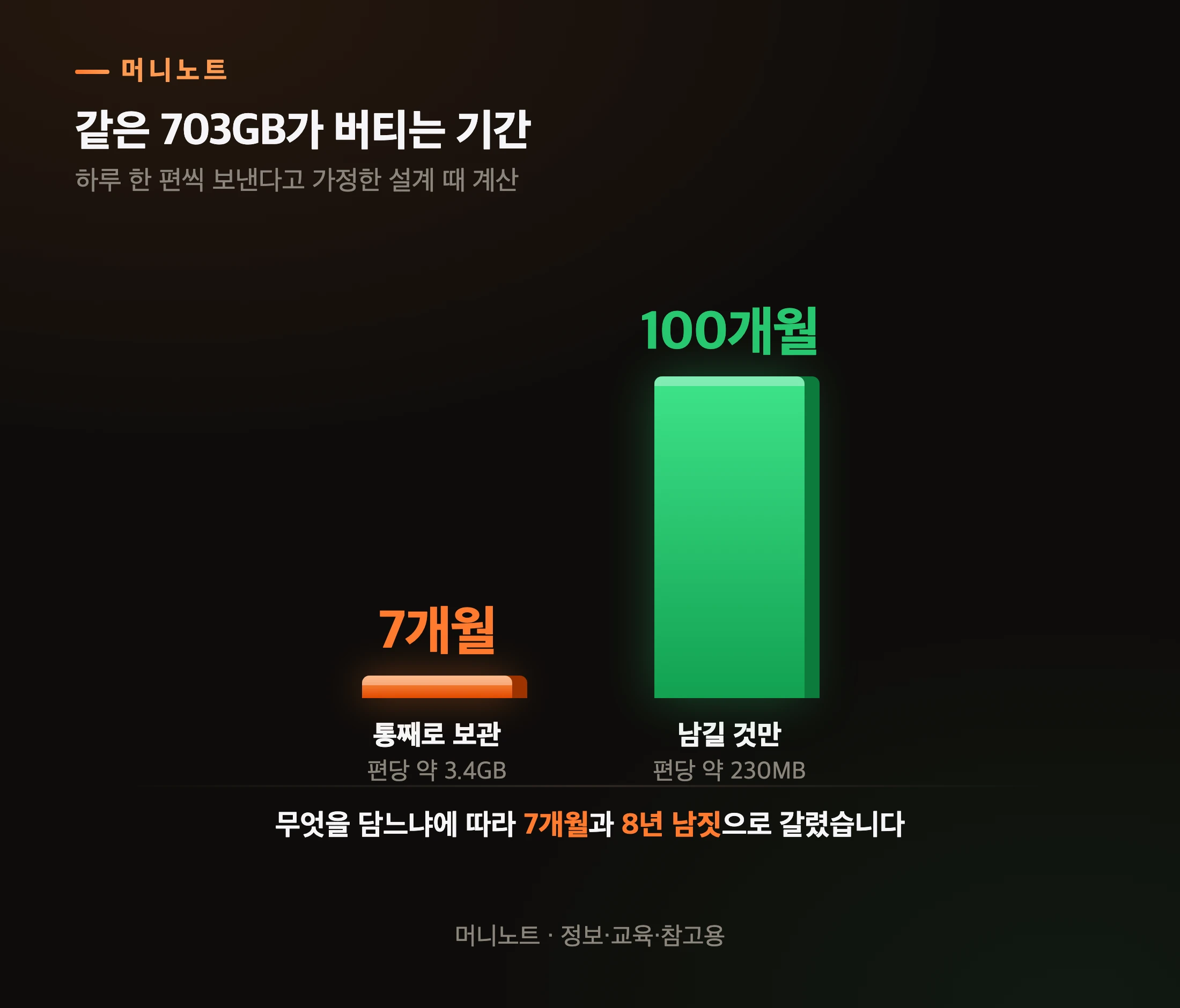 저장 서버가 버티는 기간