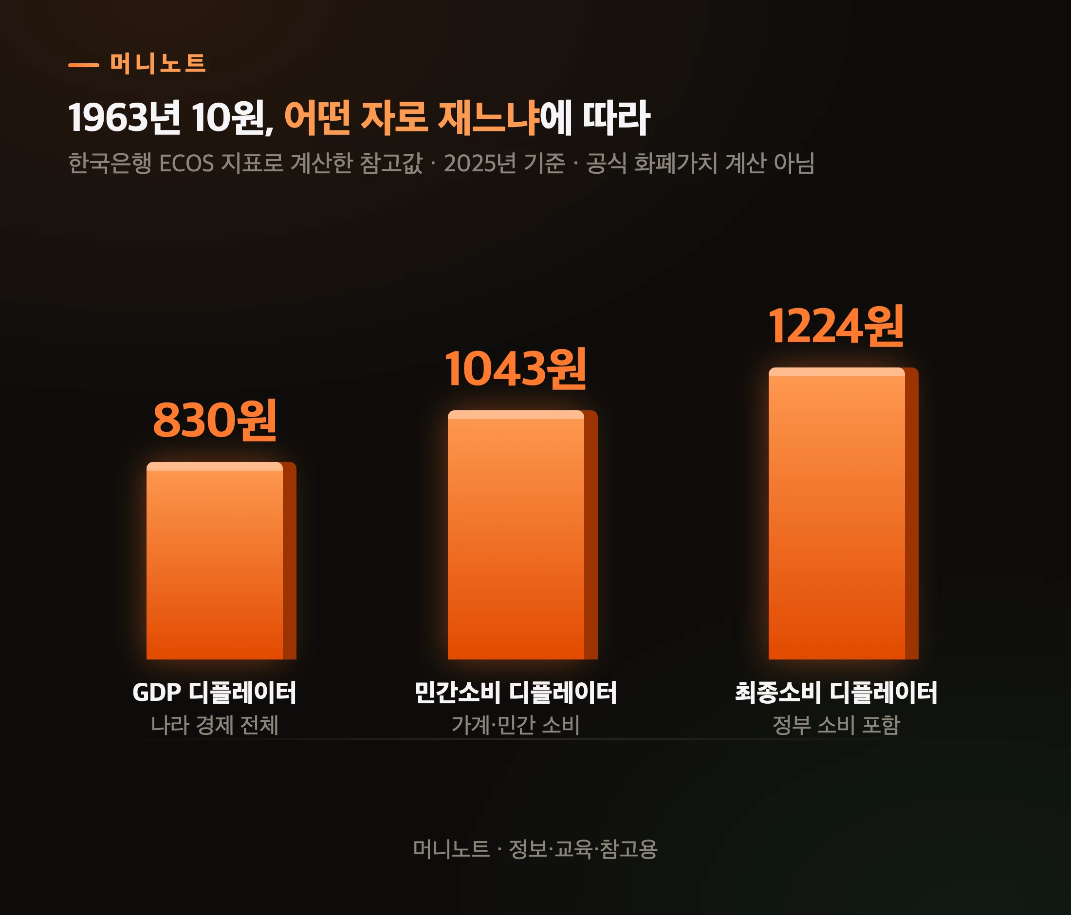 1963년 10원을 2025년 돈으로