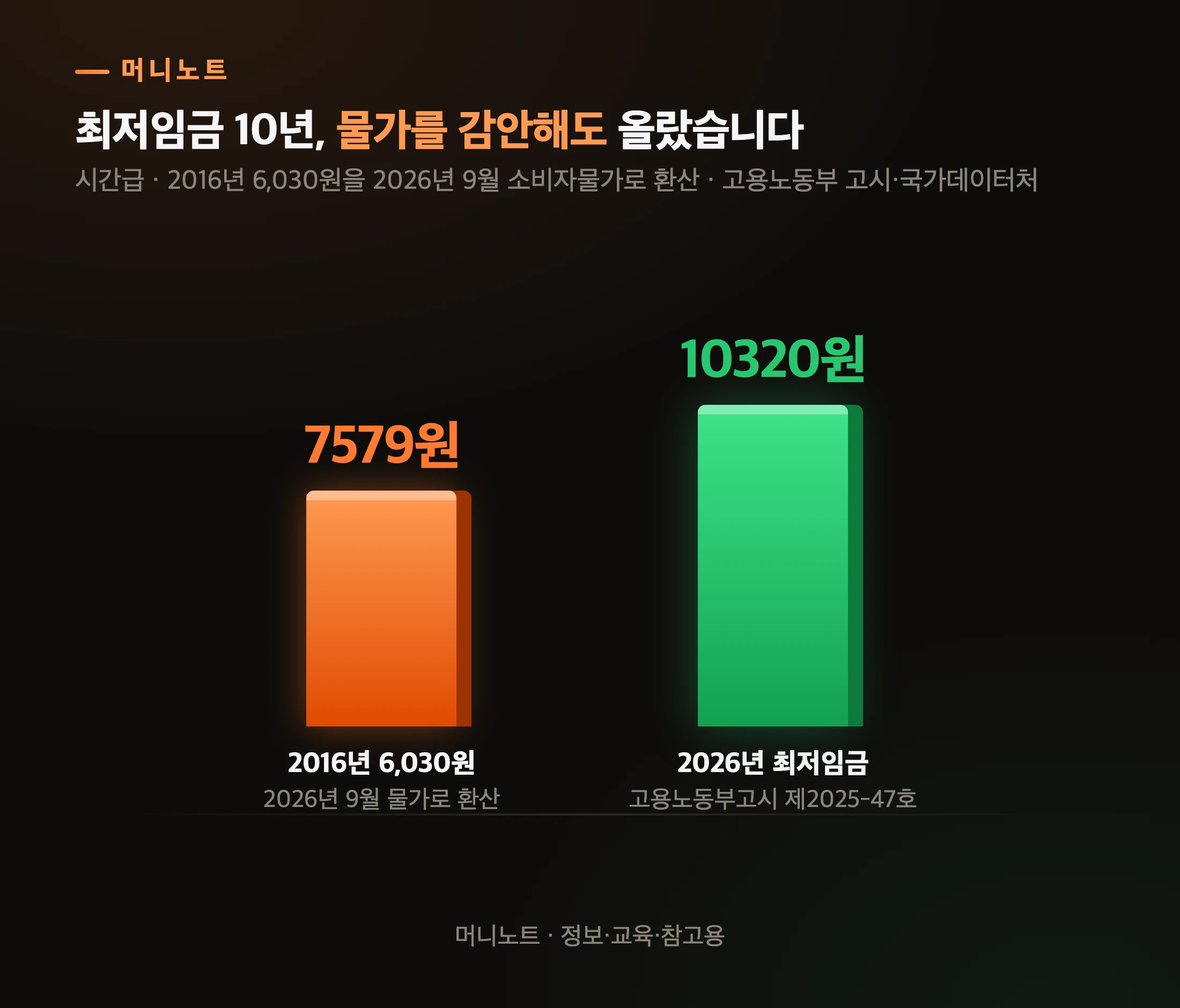 최저임금과 물가