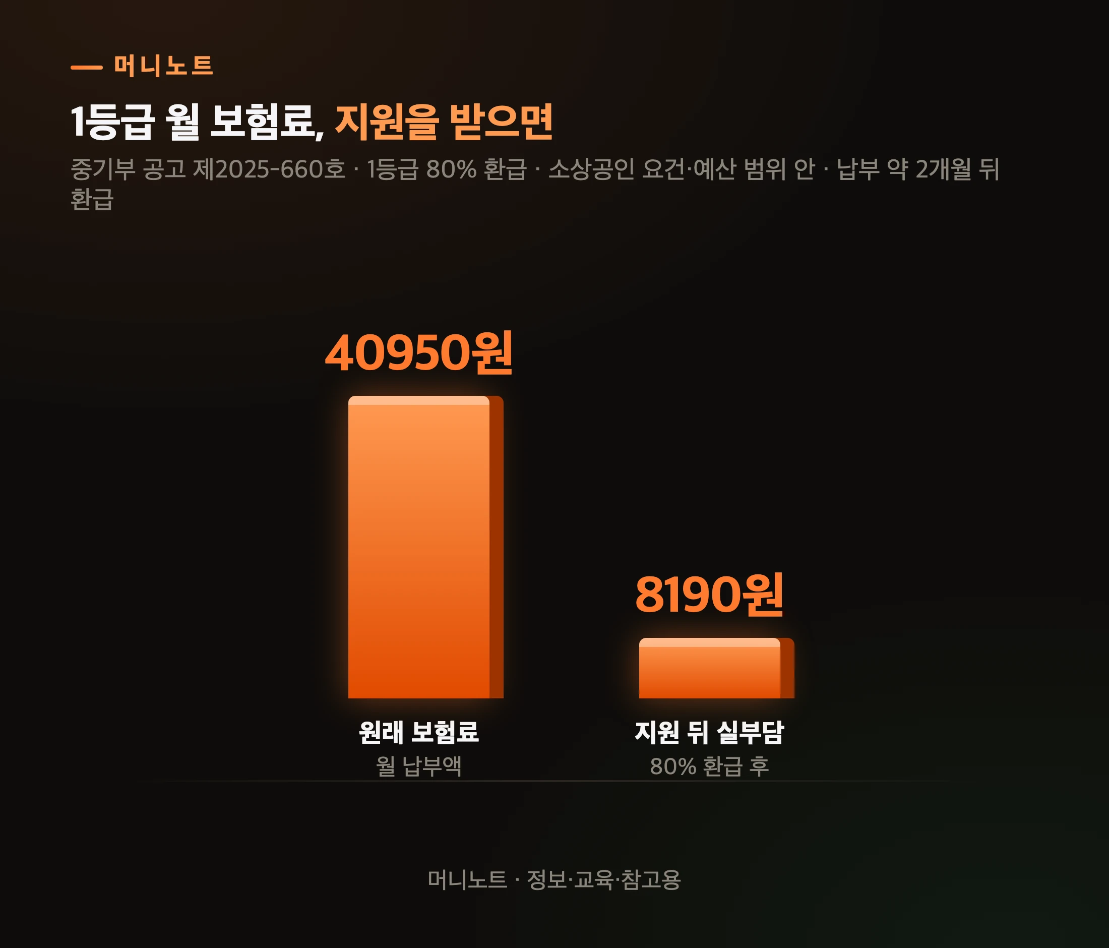 1등급 보험료와 지원 뒤 부담