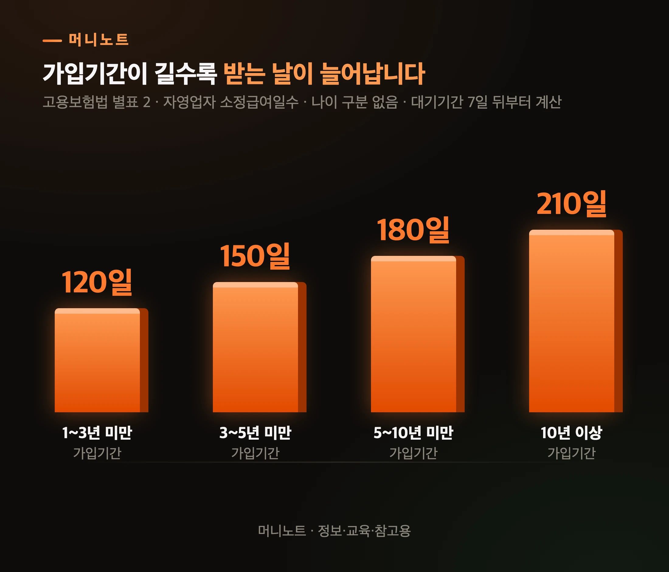 가입기간별 받는 날수