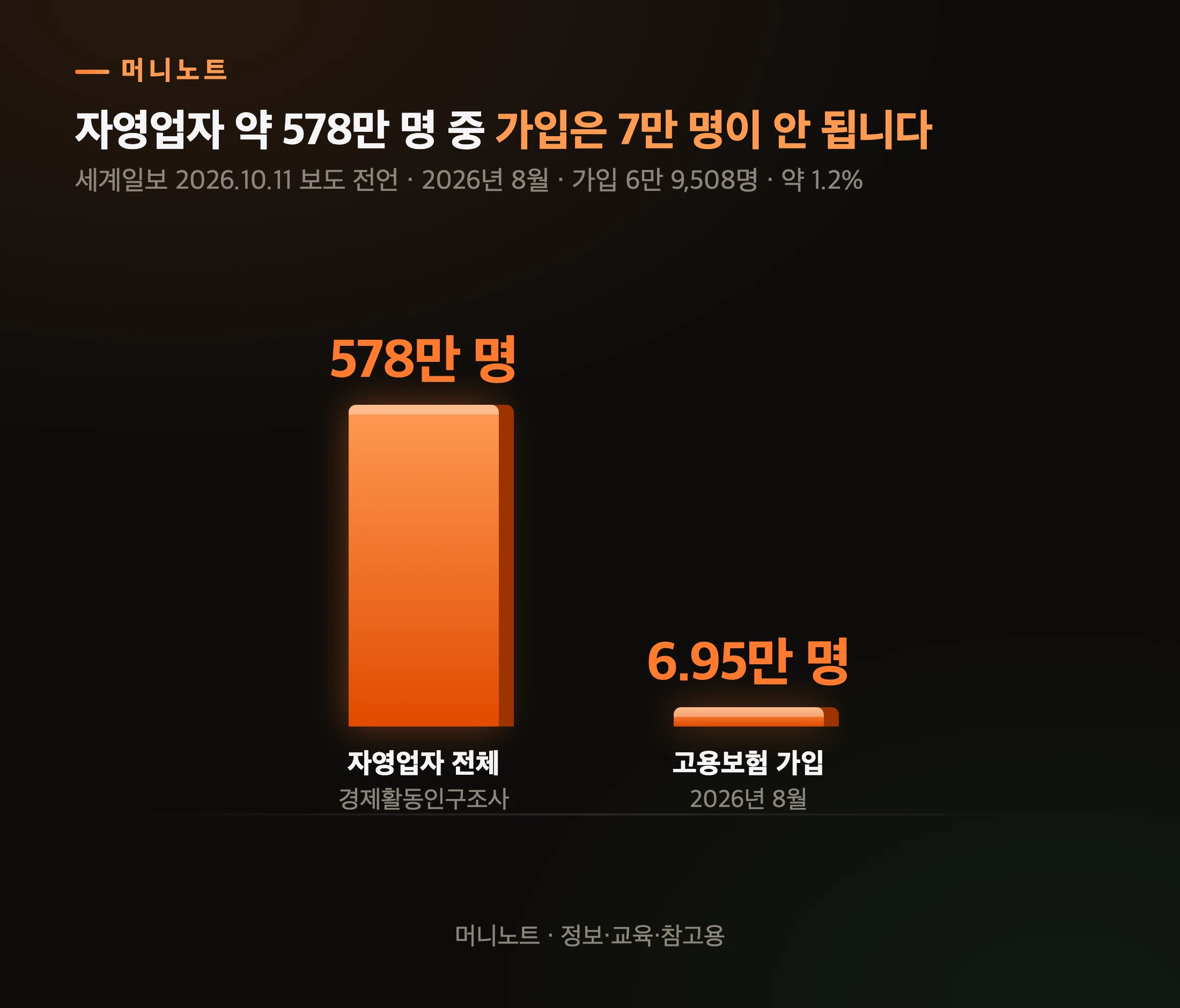 자영업자와 고용보험 가입자