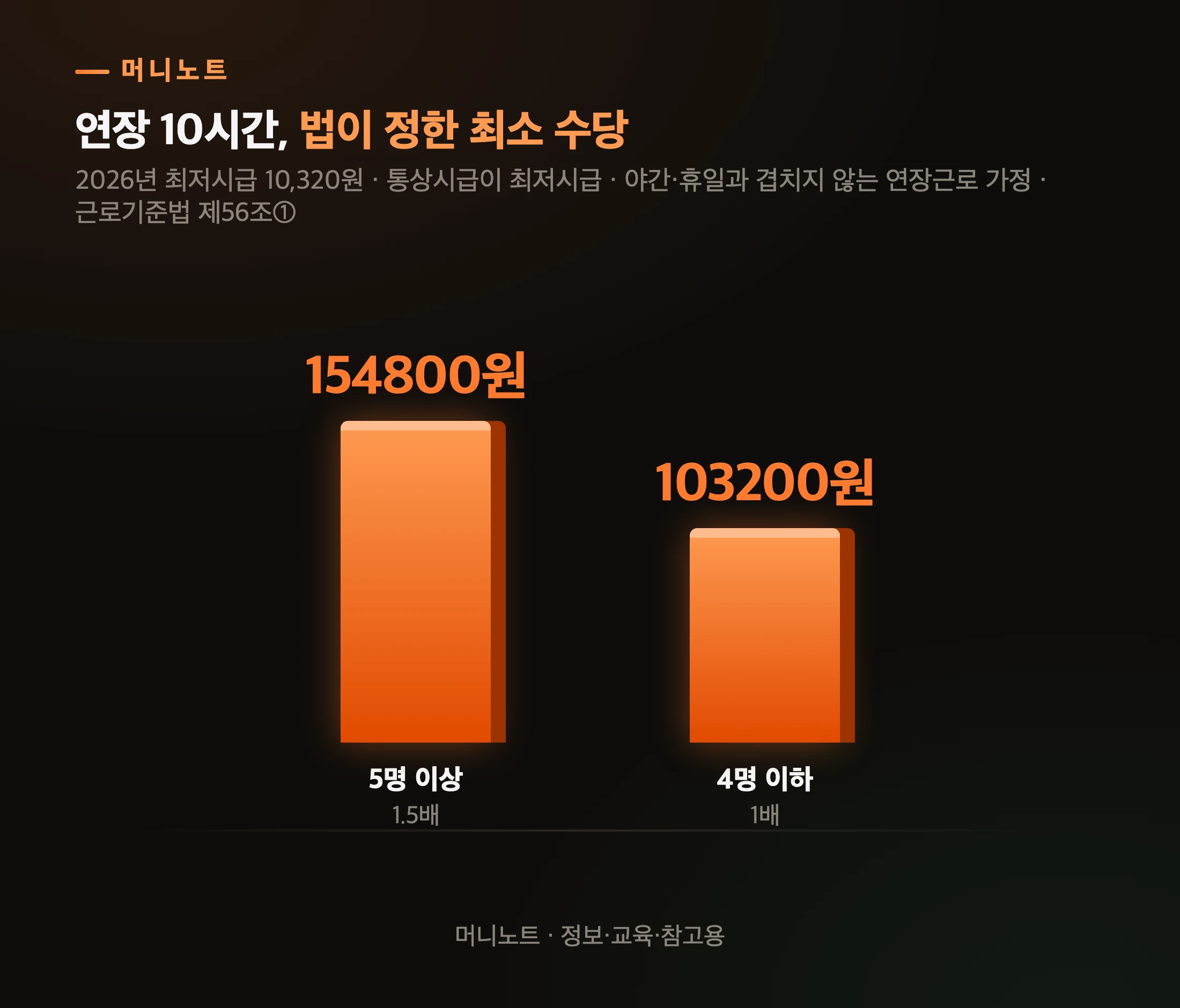 연장근로 10시간의 법정 최소 수당