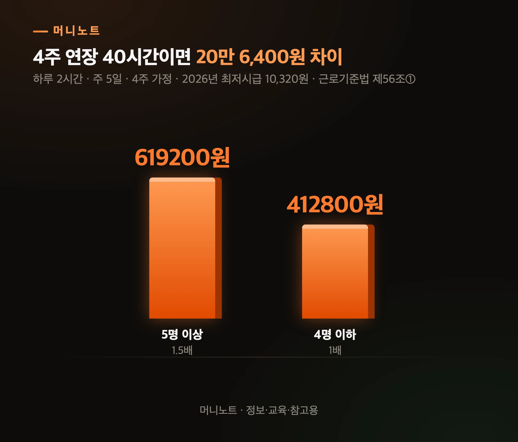 4주 연장근로 40시간의 법정 최소 수당