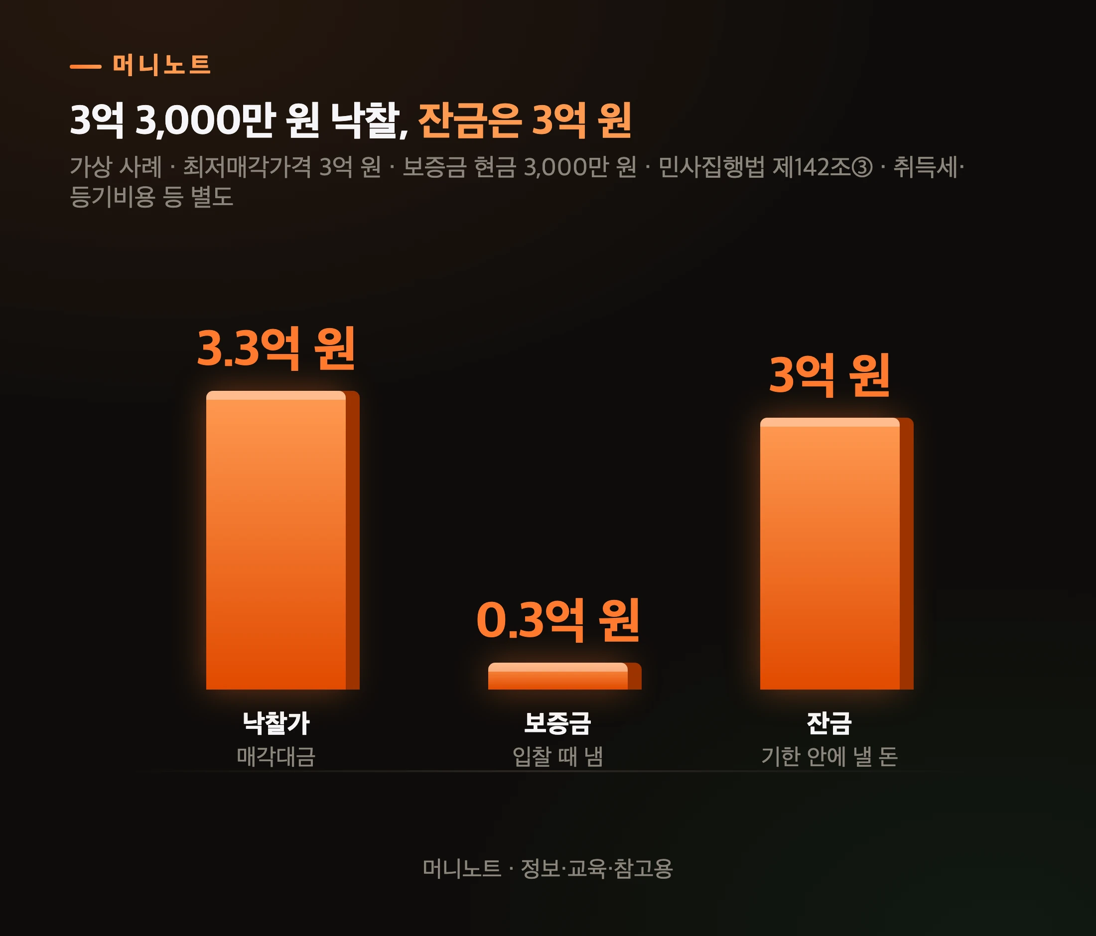 최저가 3억 아파트 예시