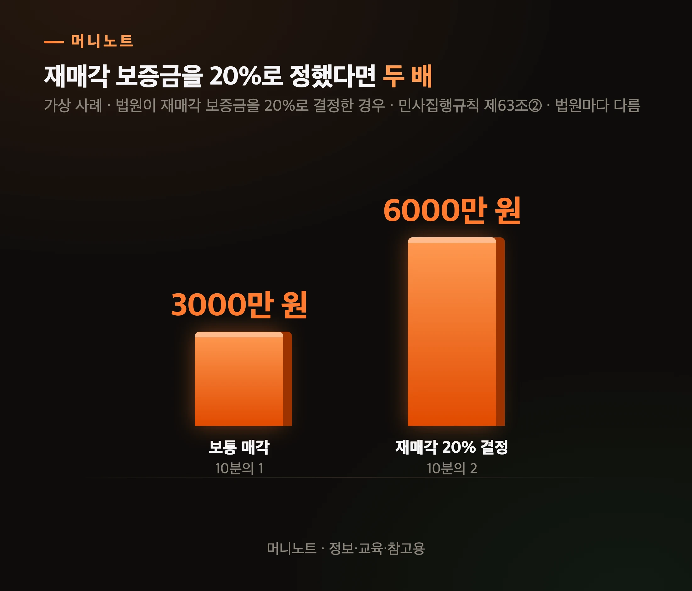 재매각 보증금 비교