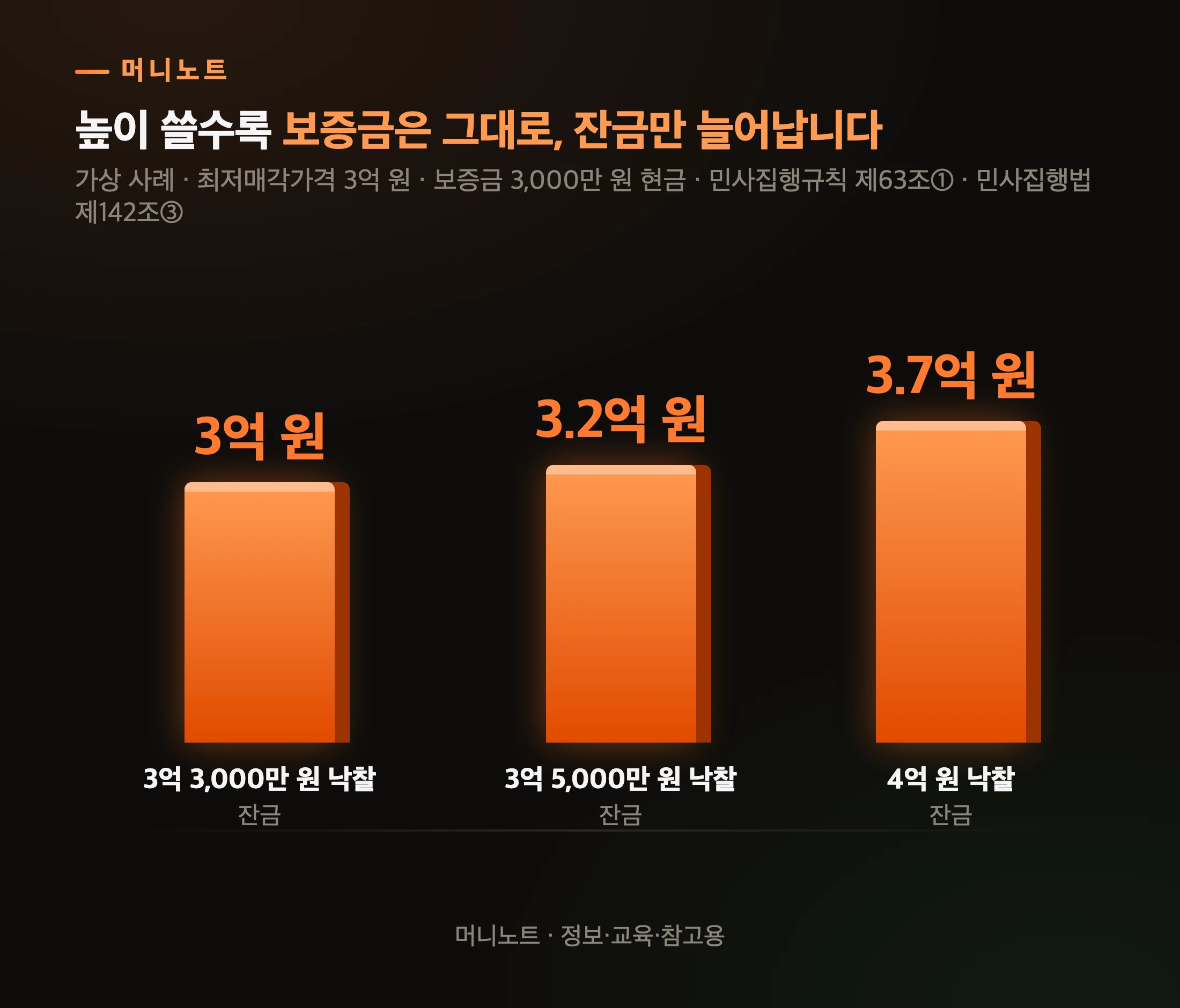 써낸 값과 잔금