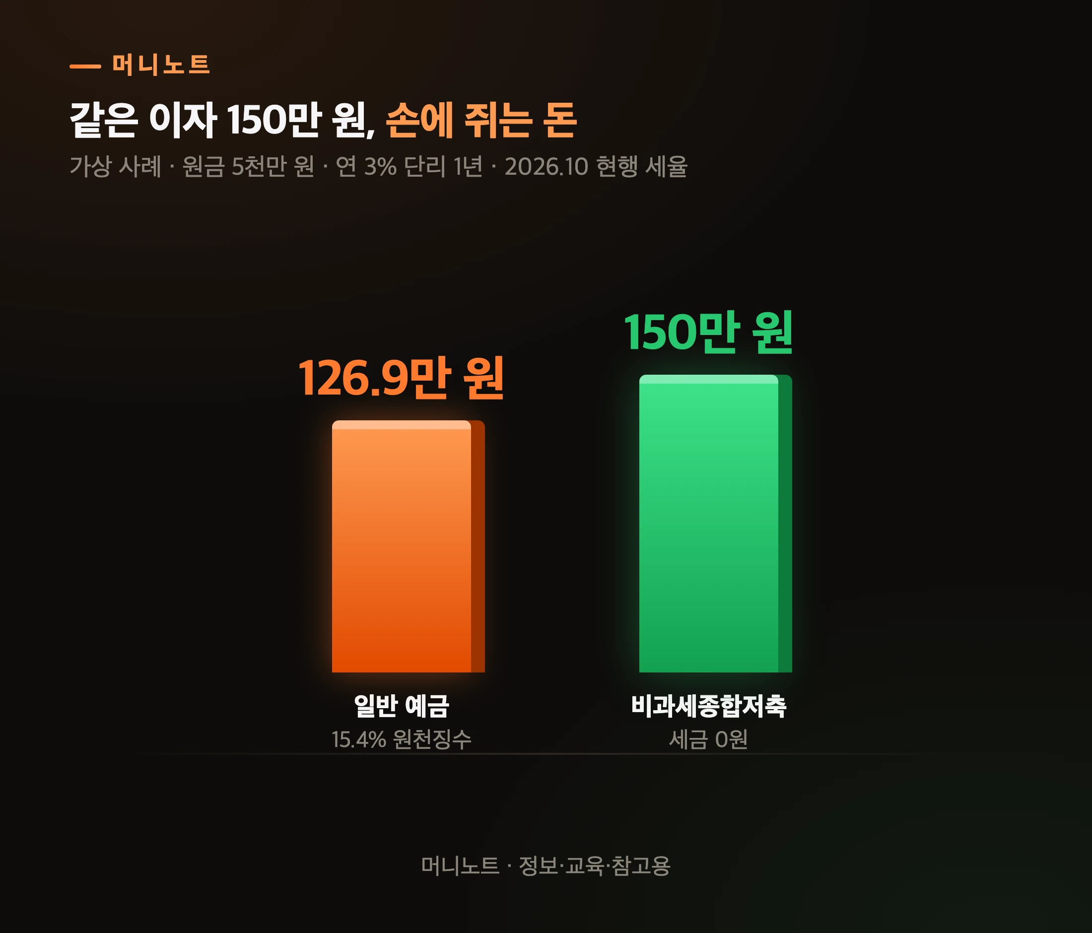 세후 이자 비교