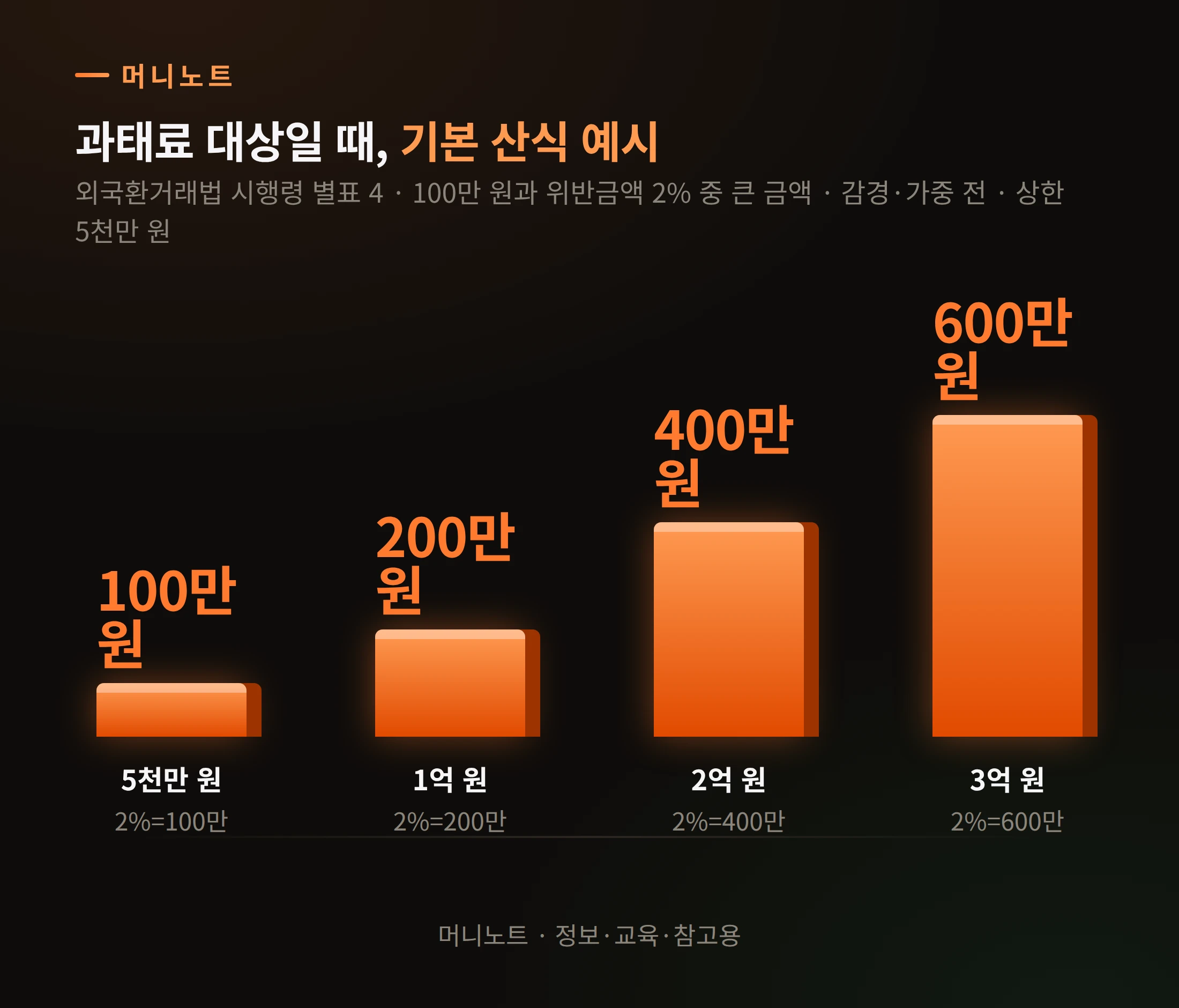 과태료 예시