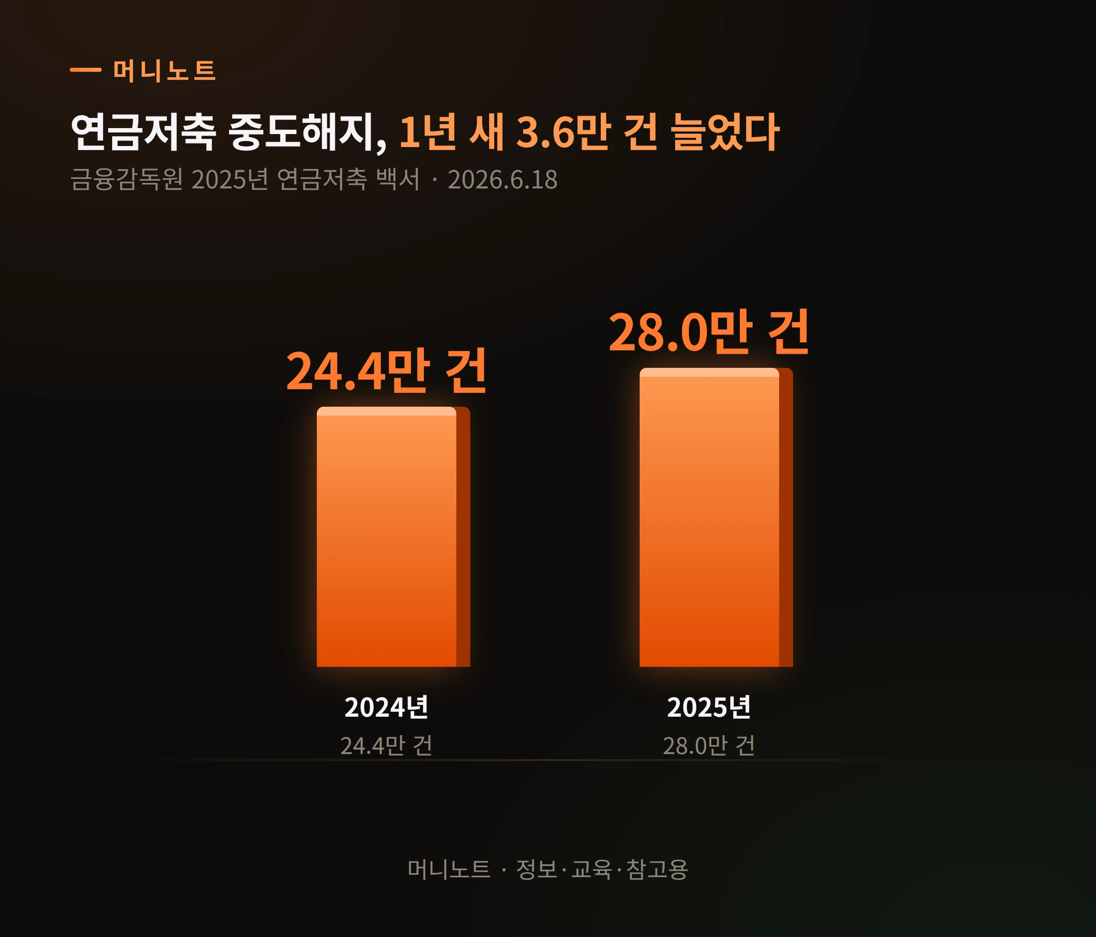 해지 추이