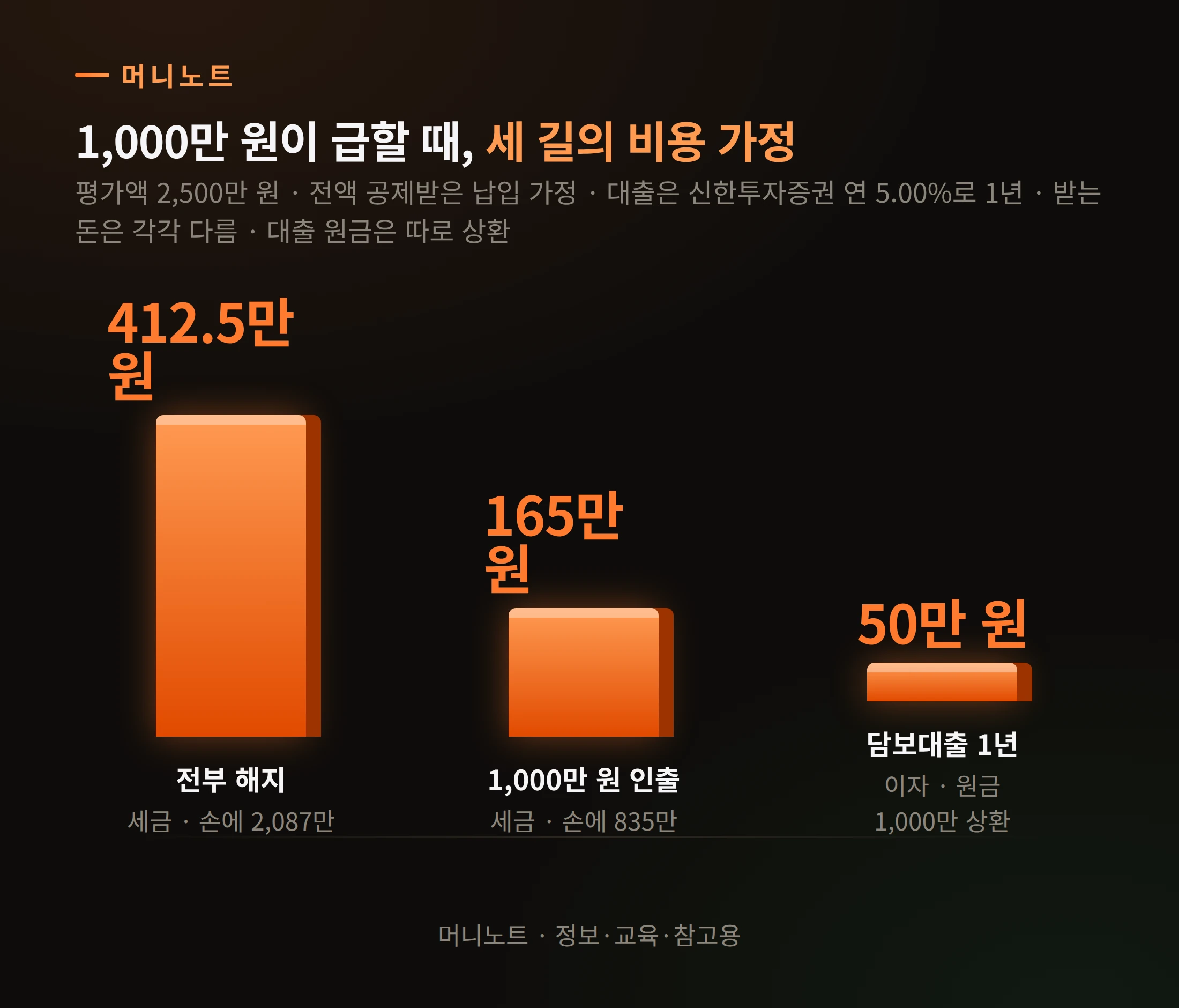 세 길의 비용