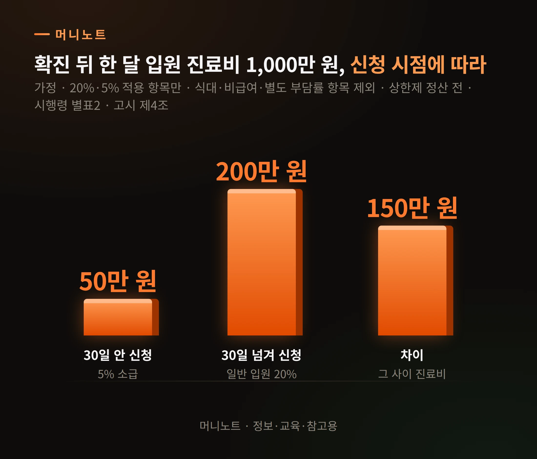신청 시점에 따른 차이