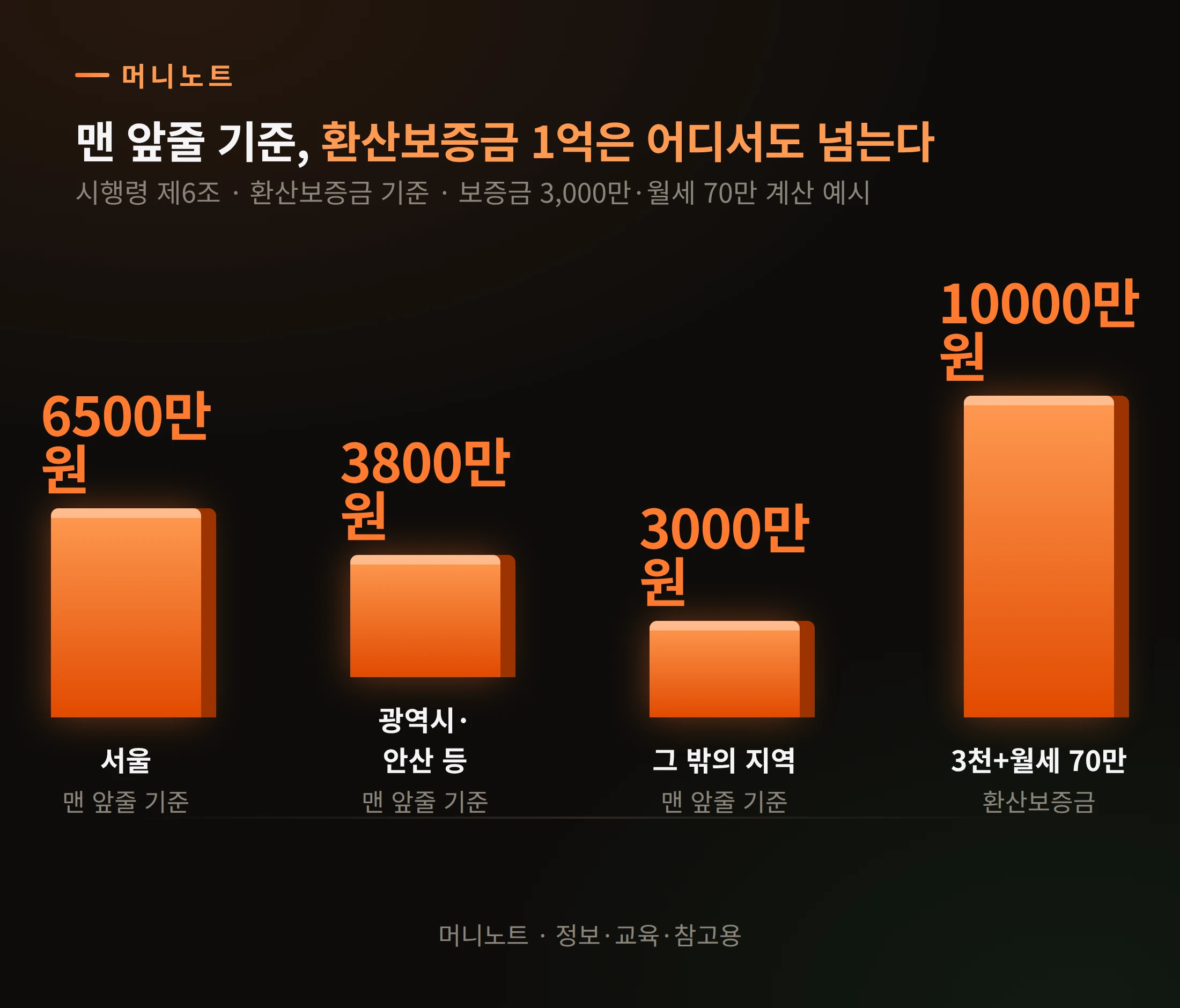 소액 기준 막대