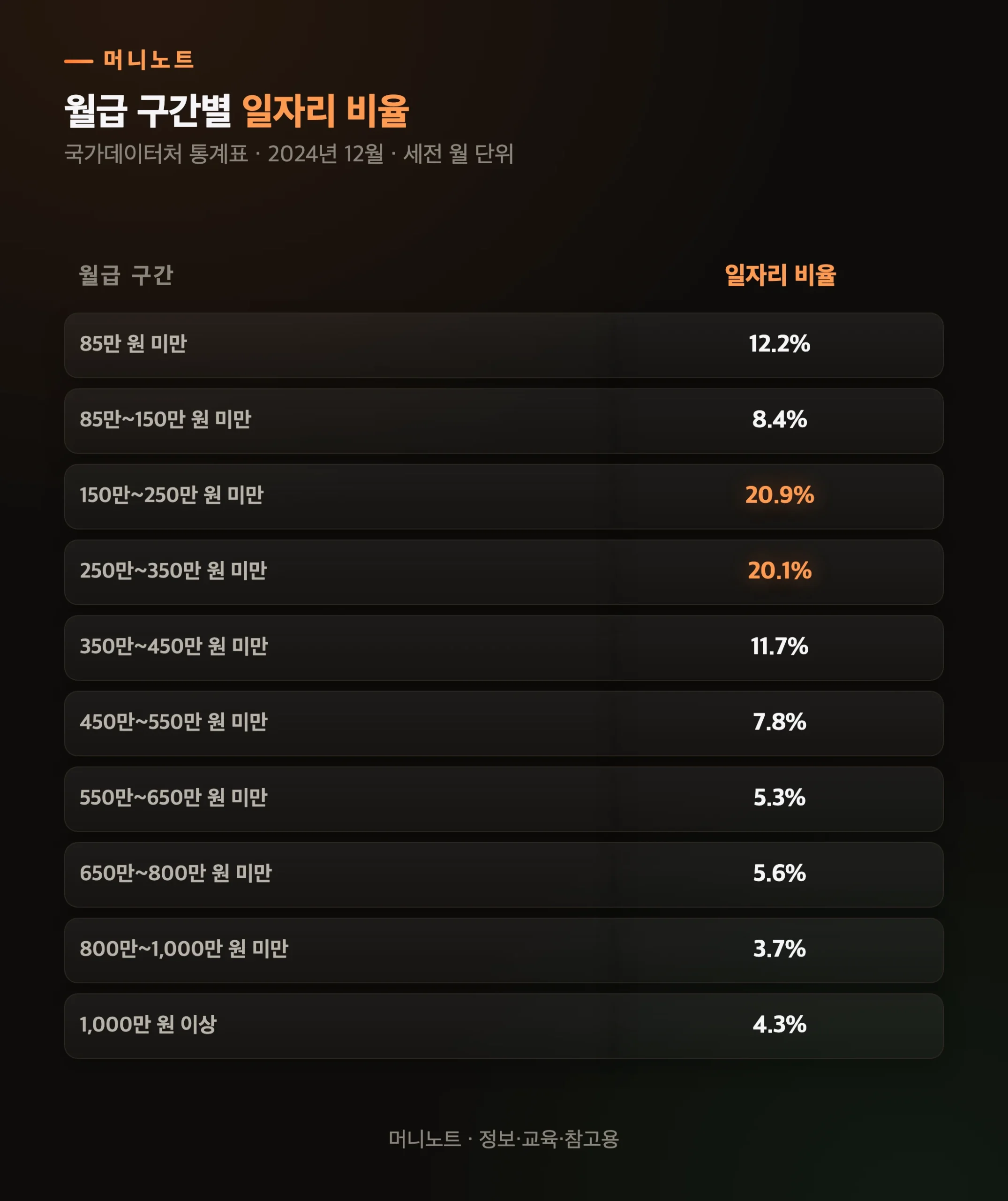 2024년 12월 소득 구간별 일자리 비율