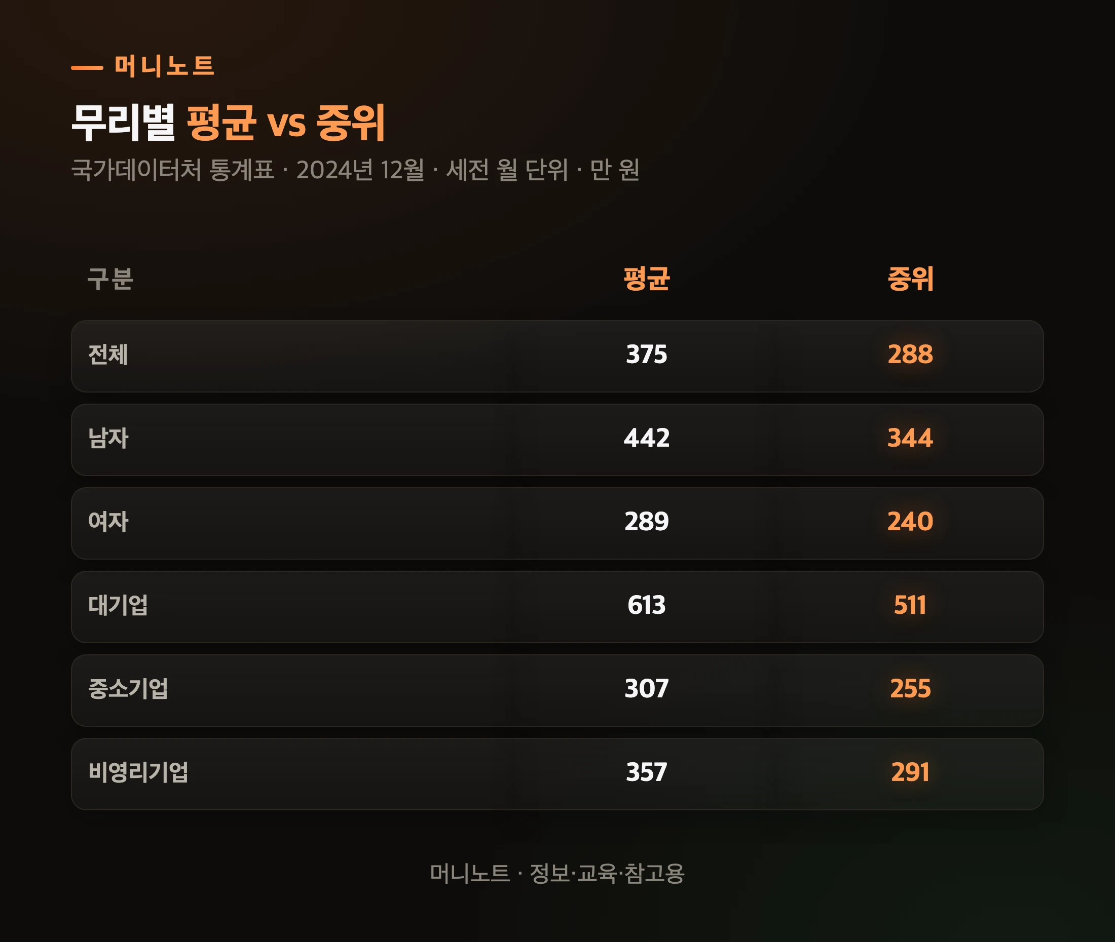 무리별 평균과 중위