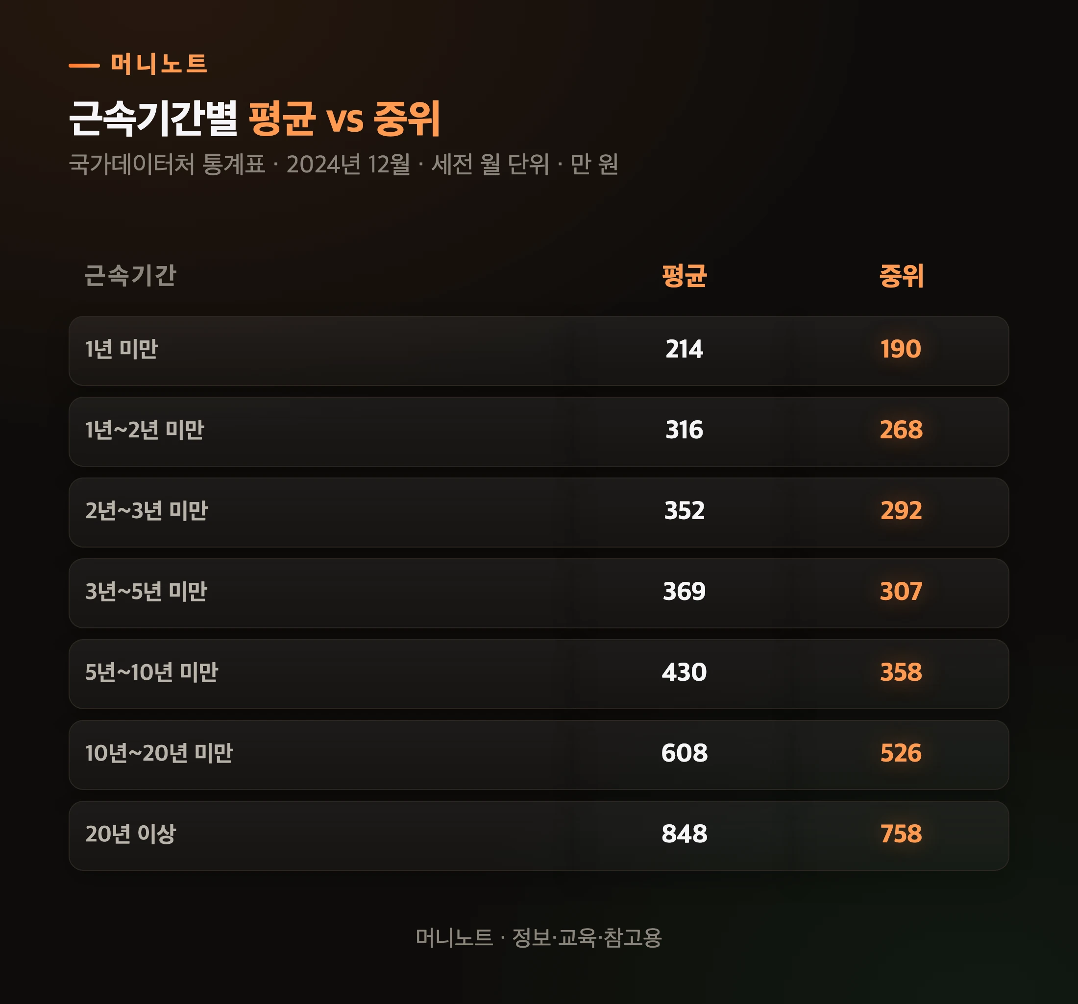 근속기간별 중위소득