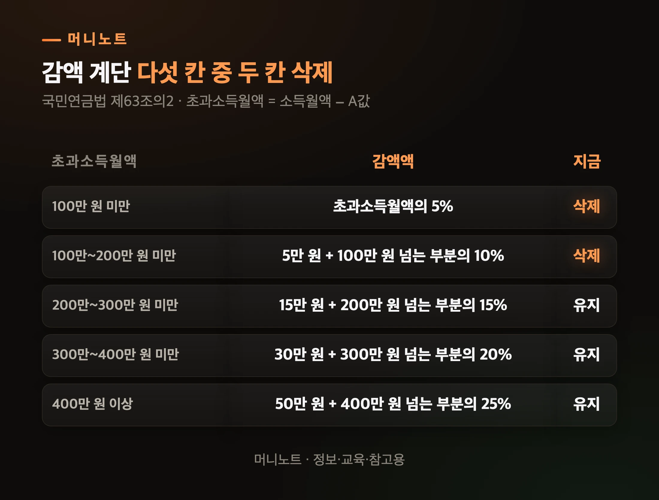 노령연금 감액 구간표