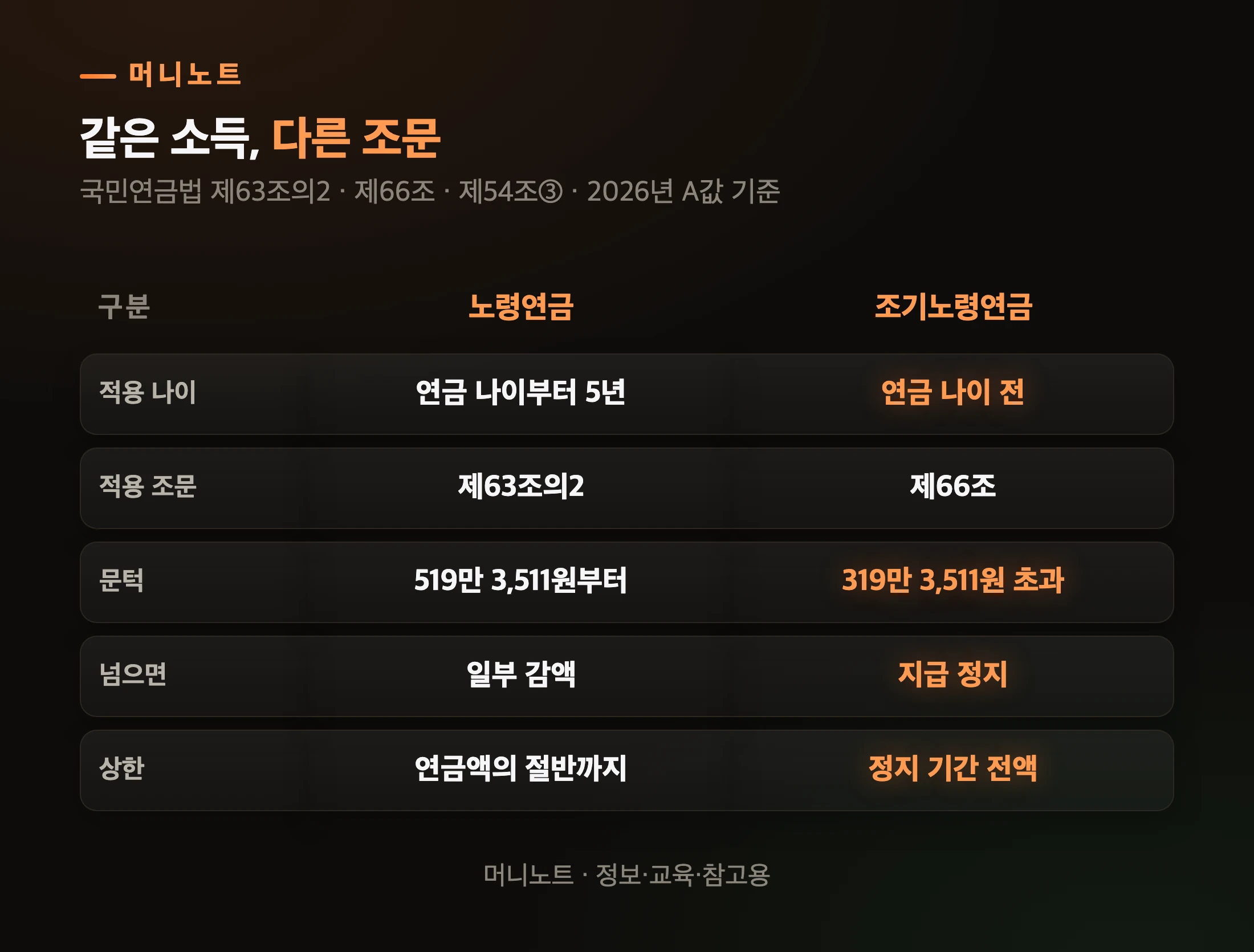 노령연금과 조기노령연금 비교