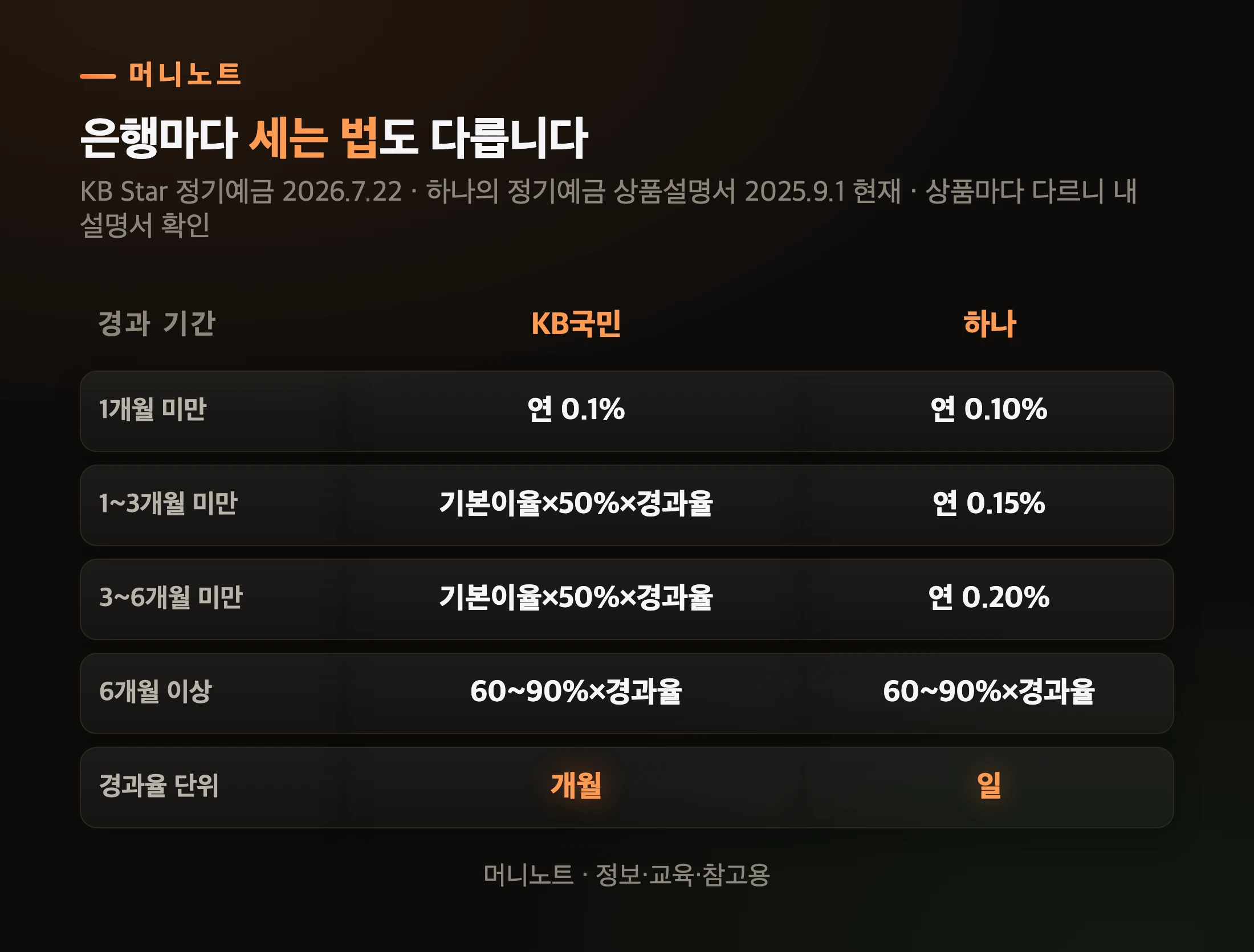 하나은행 중도해지이율 구조