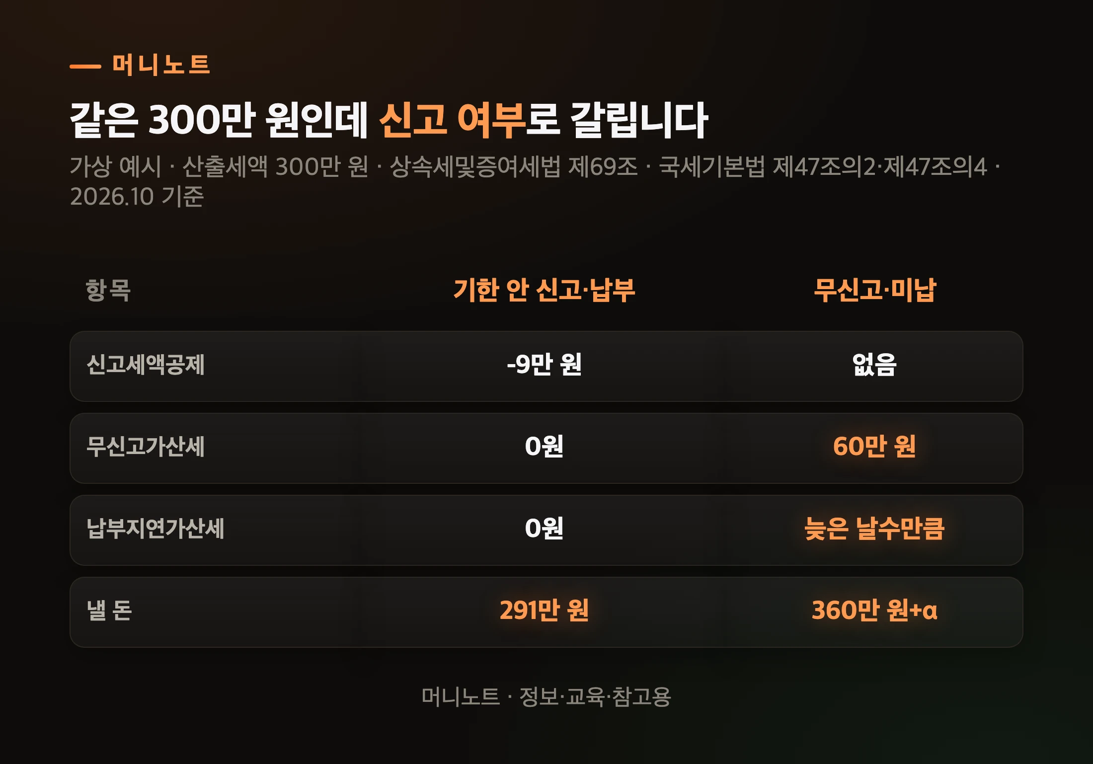 신고했을 때와 안 했을 때