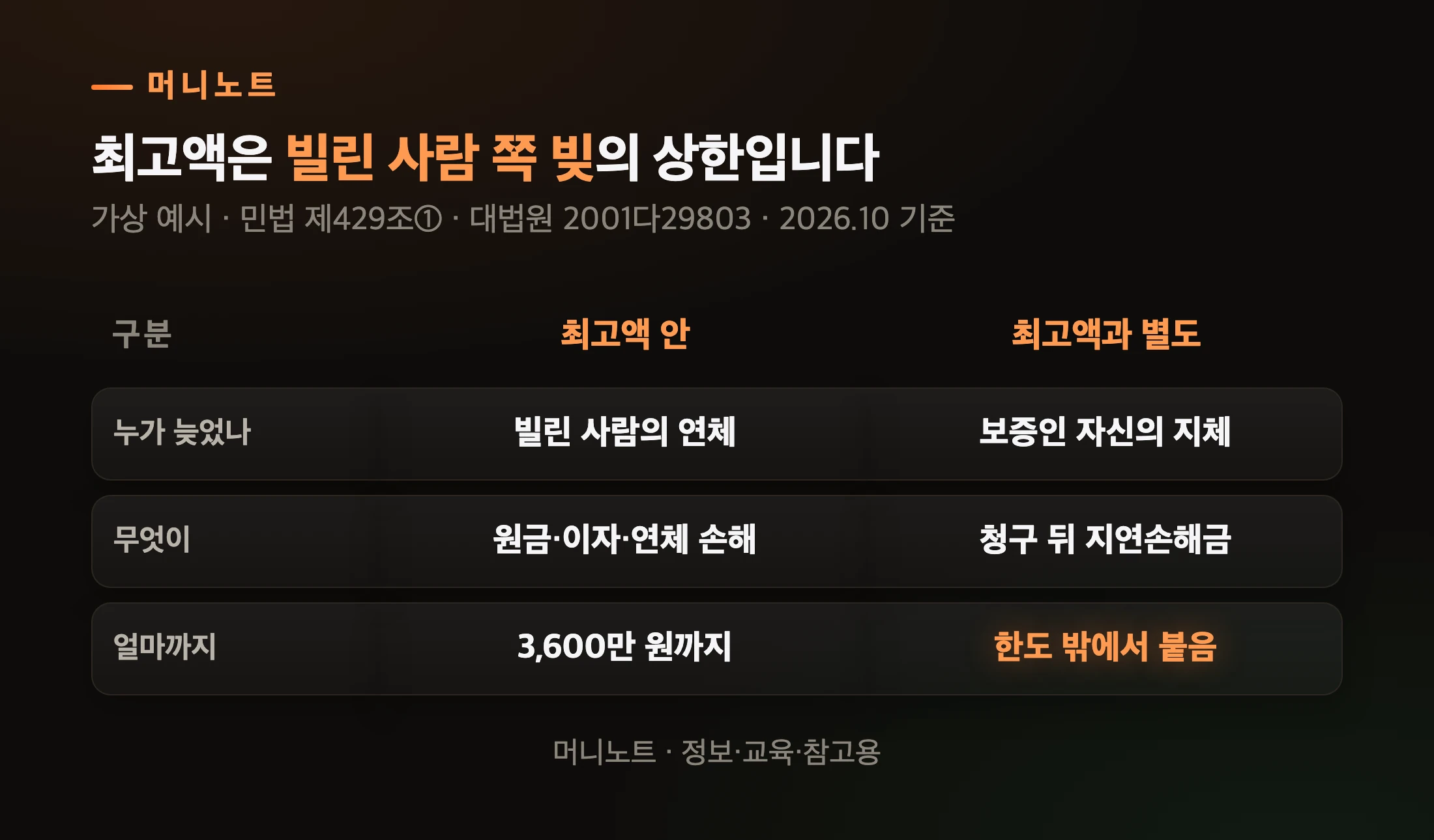 최고액 안에 드는 돈과 따로 붙는 돈