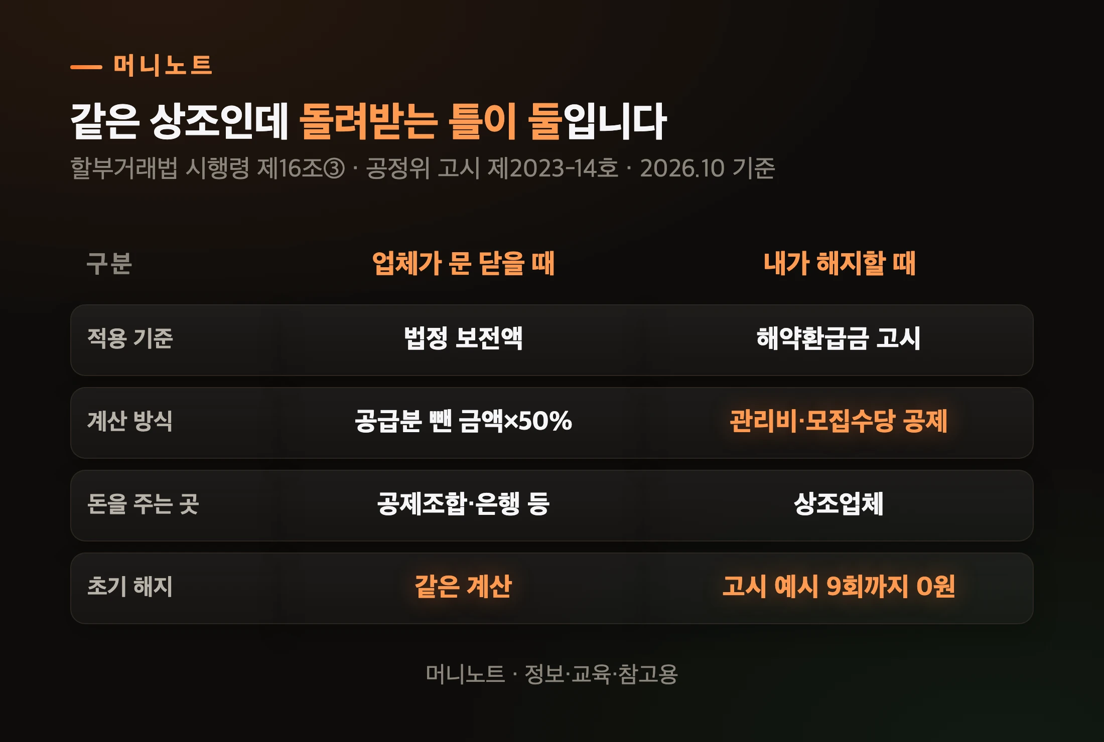 업체 폐업과 내가 해지할 때 비교