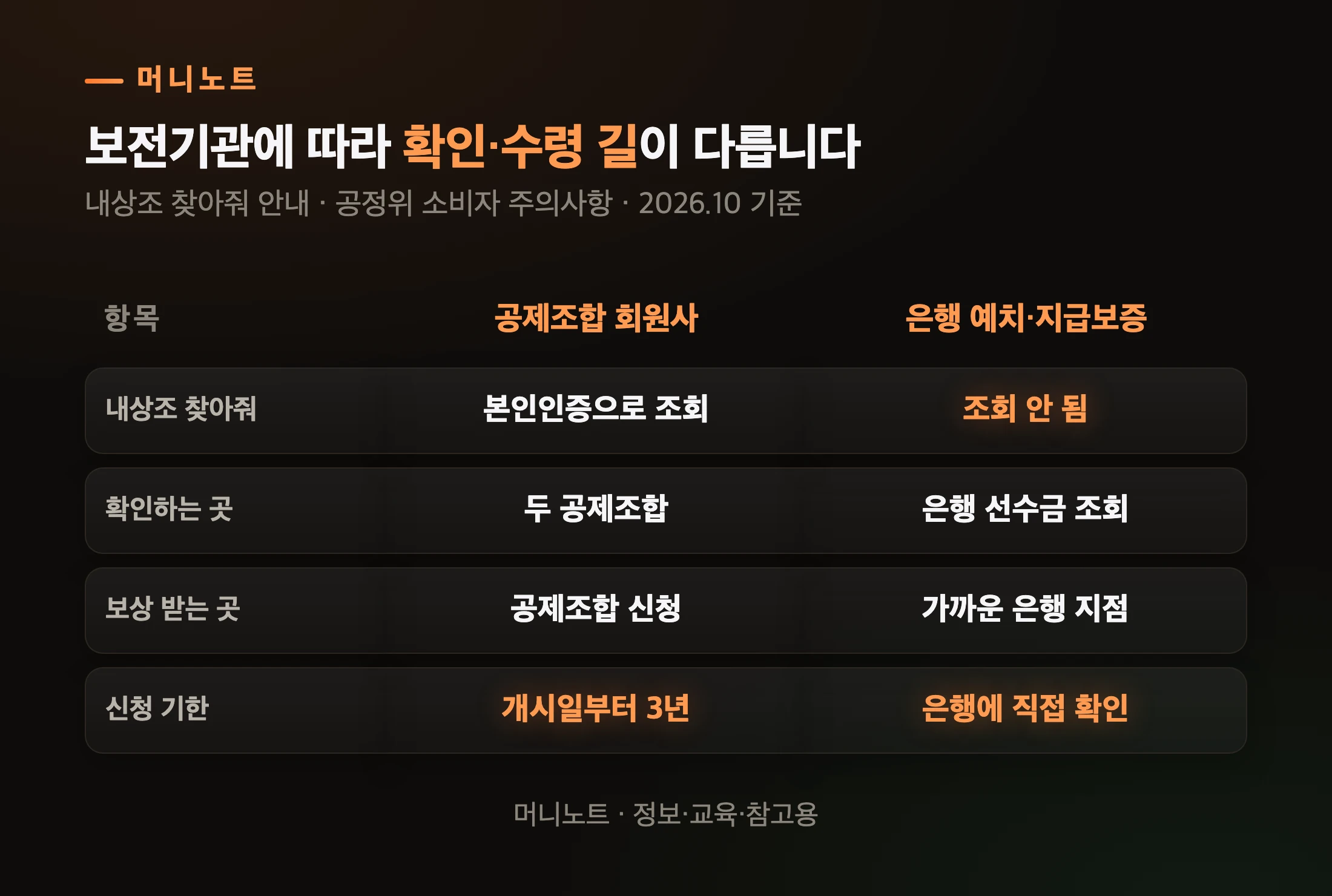 공제조합과 은행 보전의 차이
